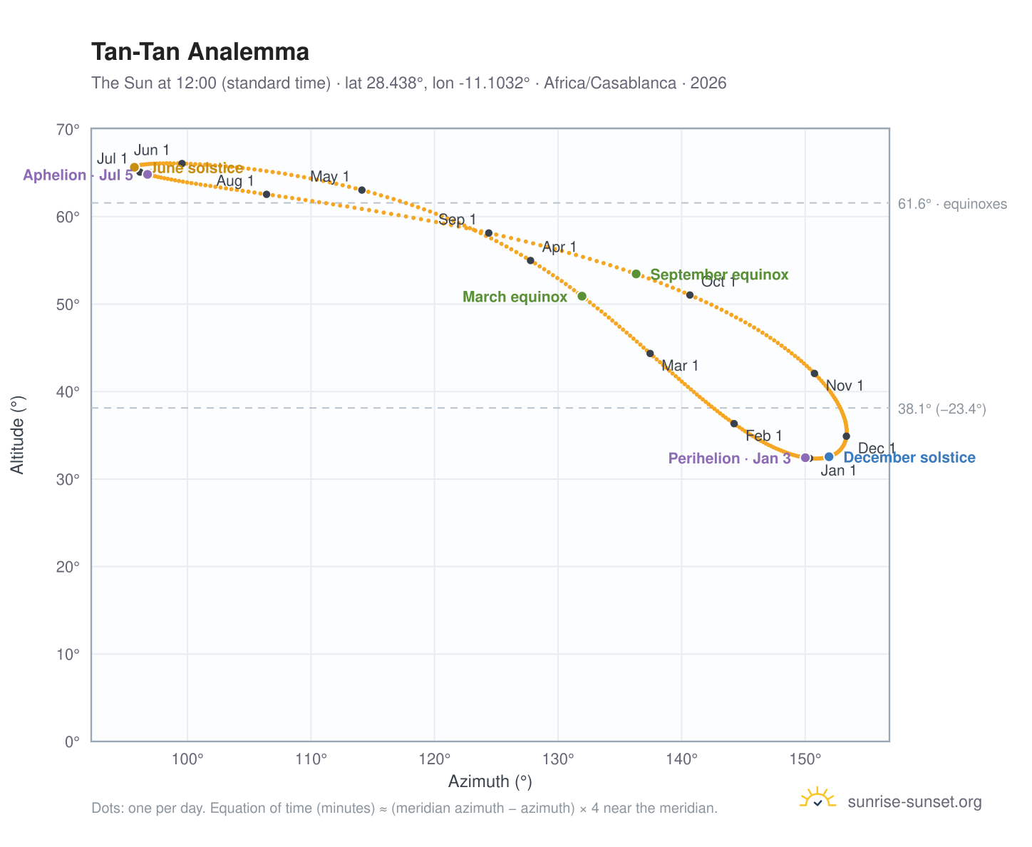 Tan-Tan analemma chart: the Sun at 12:00 (standard time) through the year