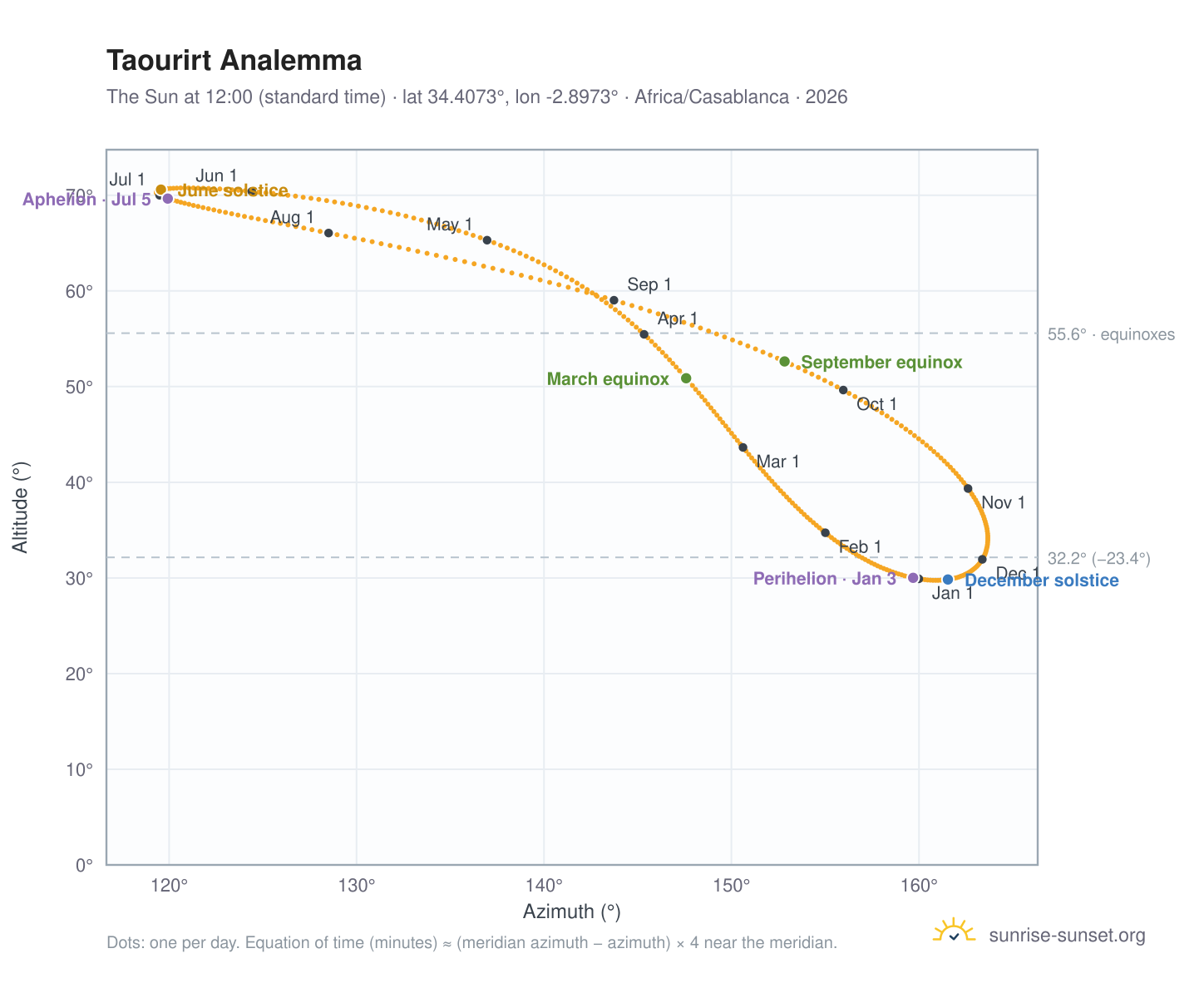 Taourirt analemma chart: the Sun at 12:00 (standard time) through the year