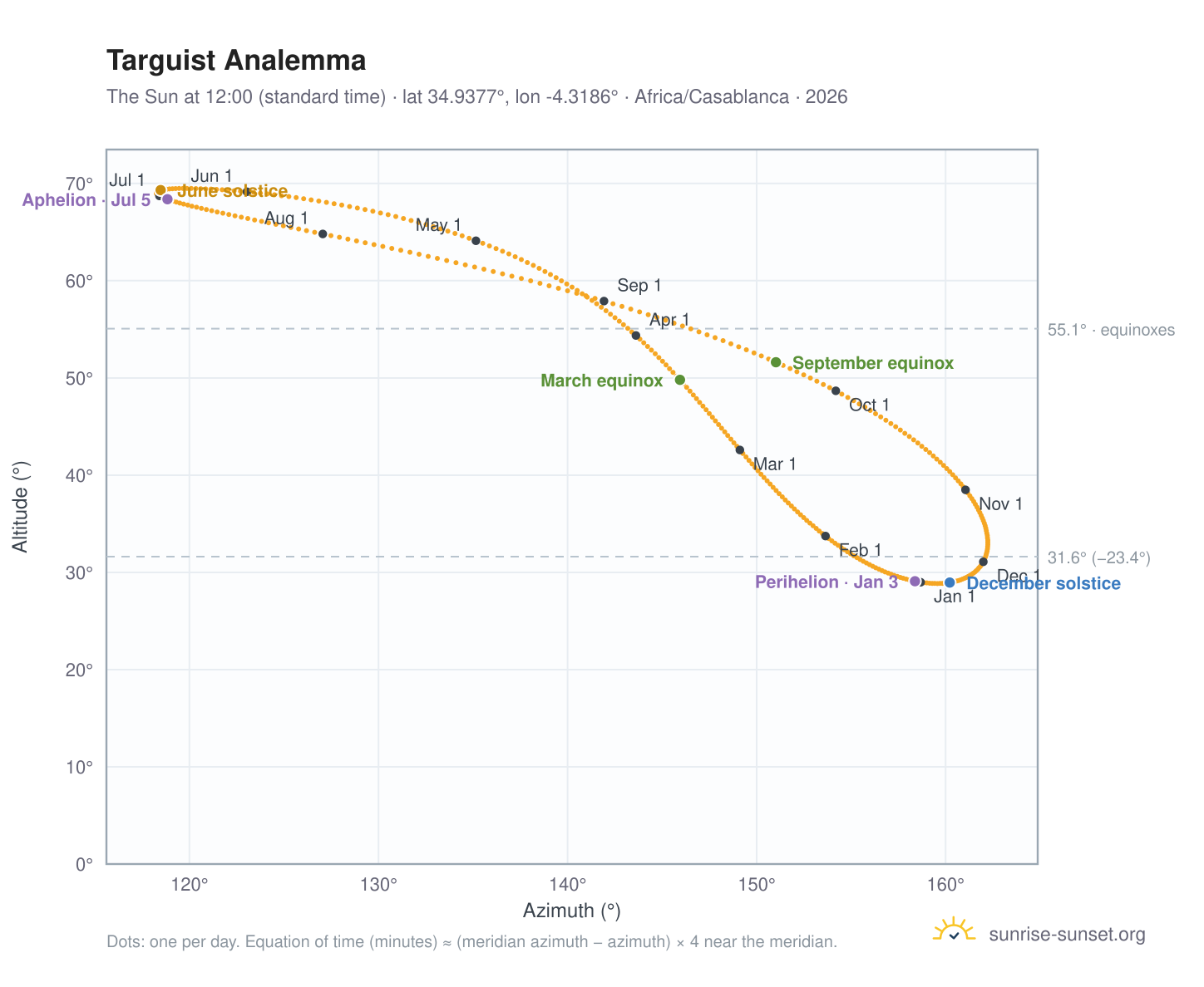 Targuist analemma chart: the Sun at 12:00 (standard time) through the year