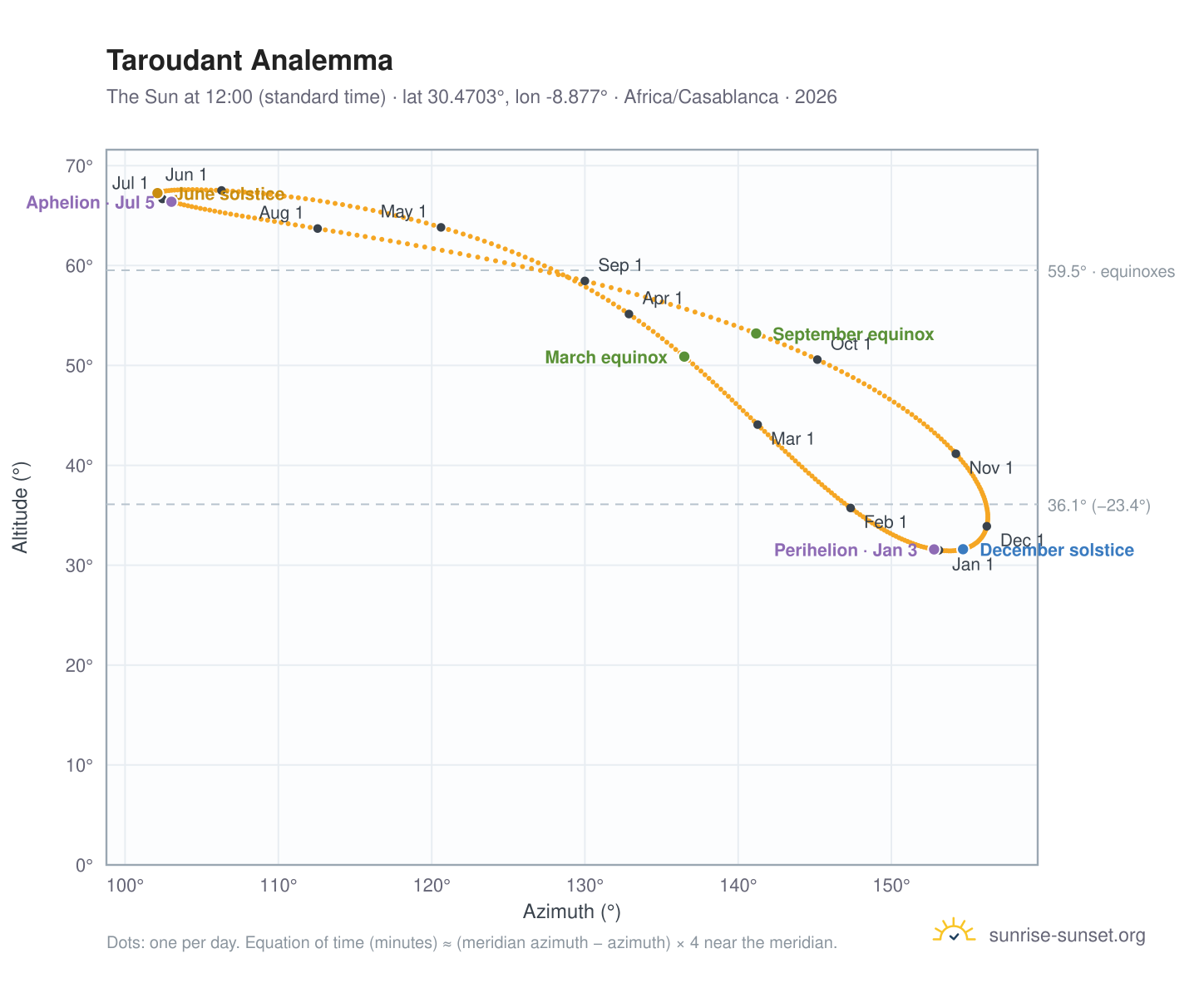 Taroudant analemma chart: the Sun at 12:00 (standard time) through the year