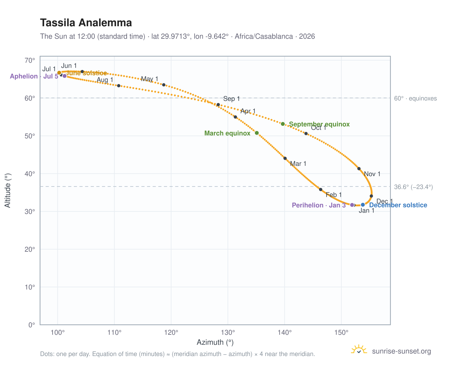 Tassila analemma chart: the Sun at 12:00 (standard time) through the year