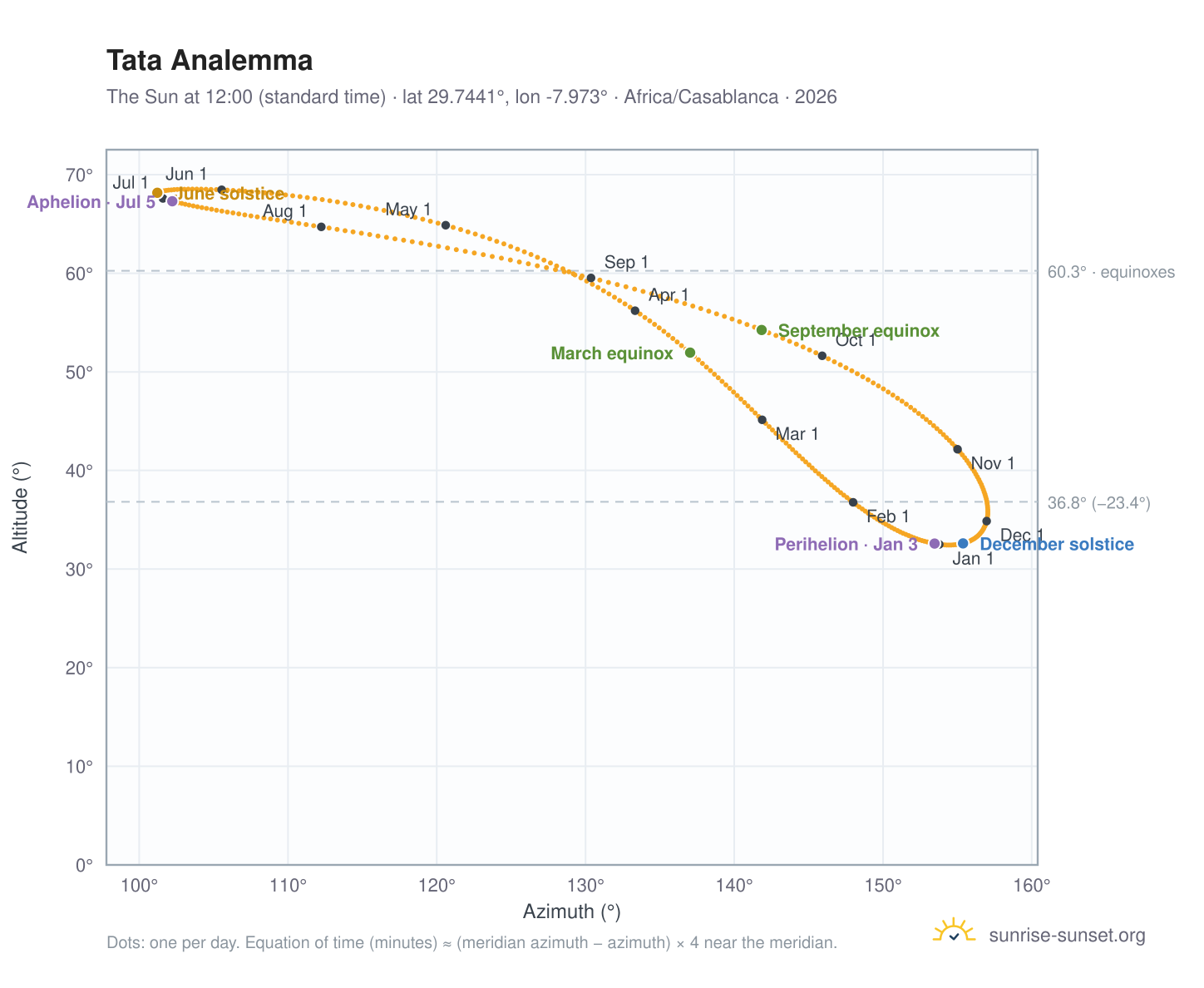 Tata analemma chart: the Sun at 12:00 (standard time) through the year