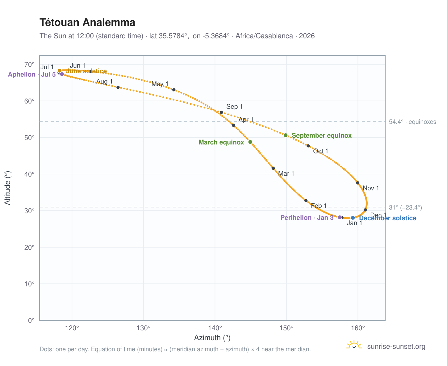 Tétouan analemma chart: the Sun at 12:00 (standard time) through the year