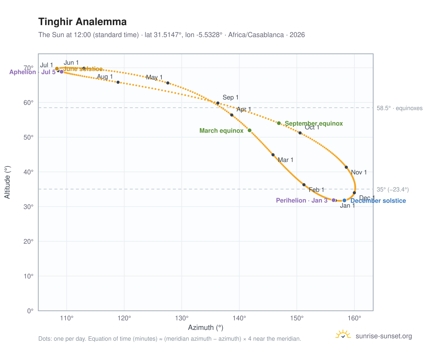 Tinghir analemma chart: the Sun at 12:00 (standard time) through the year