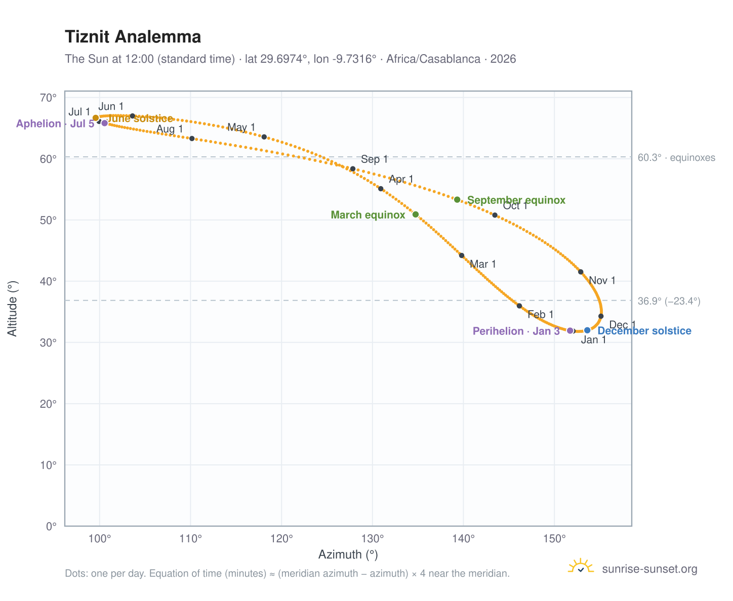 Tiznit analemma chart: the Sun at 12:00 (standard time) through the year