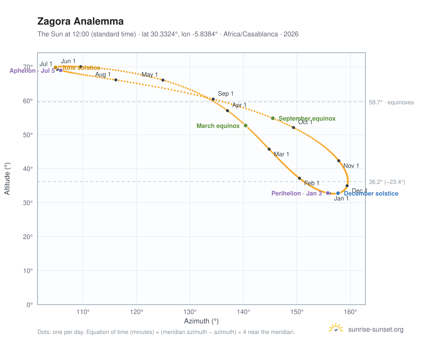 Zagora analemma chart: the Sun at 12:00 (standard time) through the year