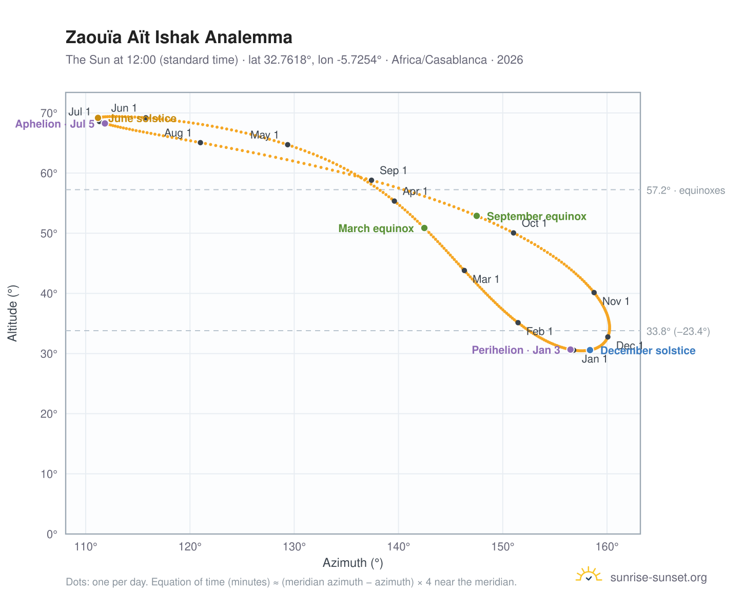 Zaouïa Aït Ishak analemma chart: the Sun at 12:00 (standard time) through the year