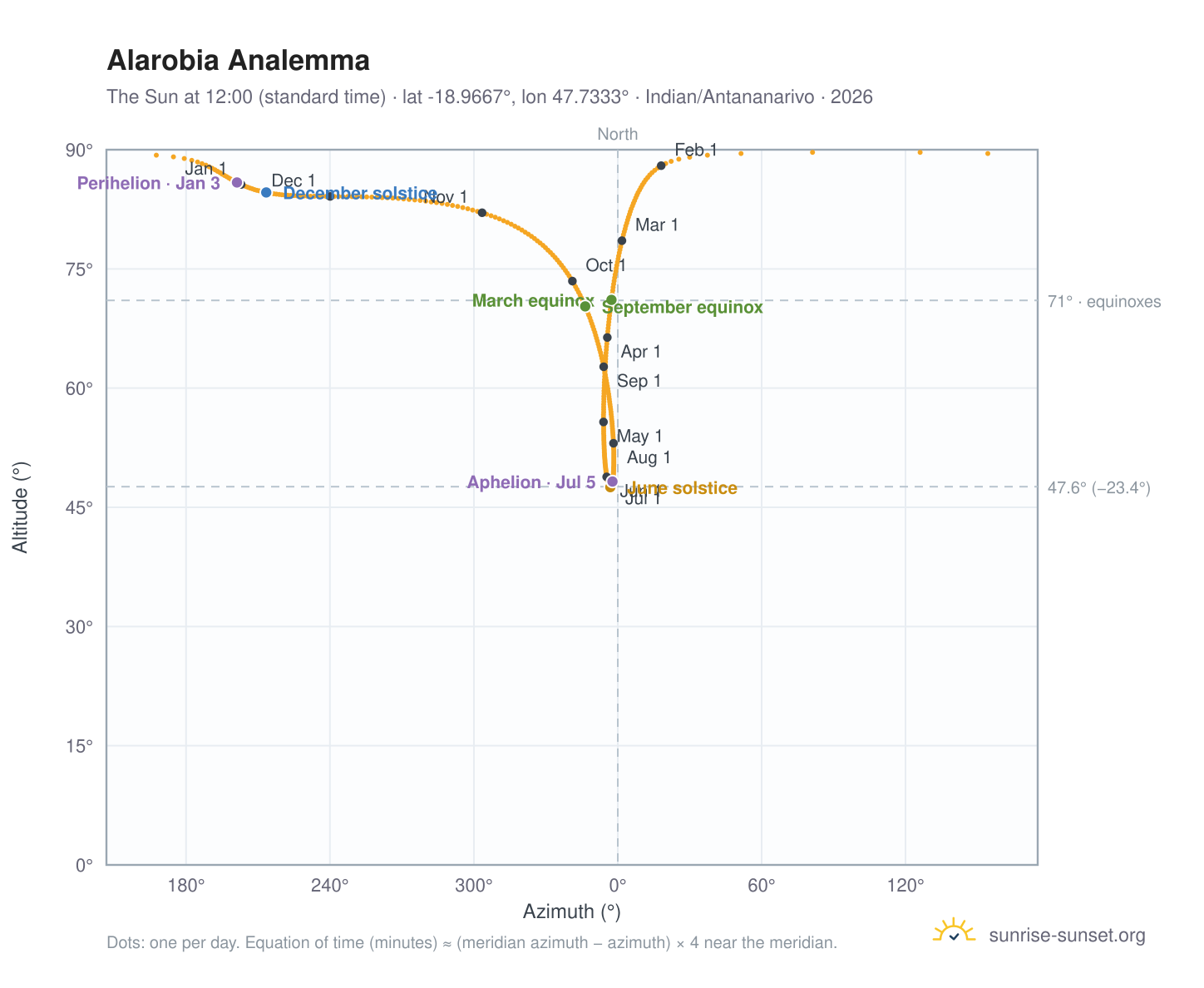 Alarobia analemma chart: the Sun at 12:00 (standard time) through the year