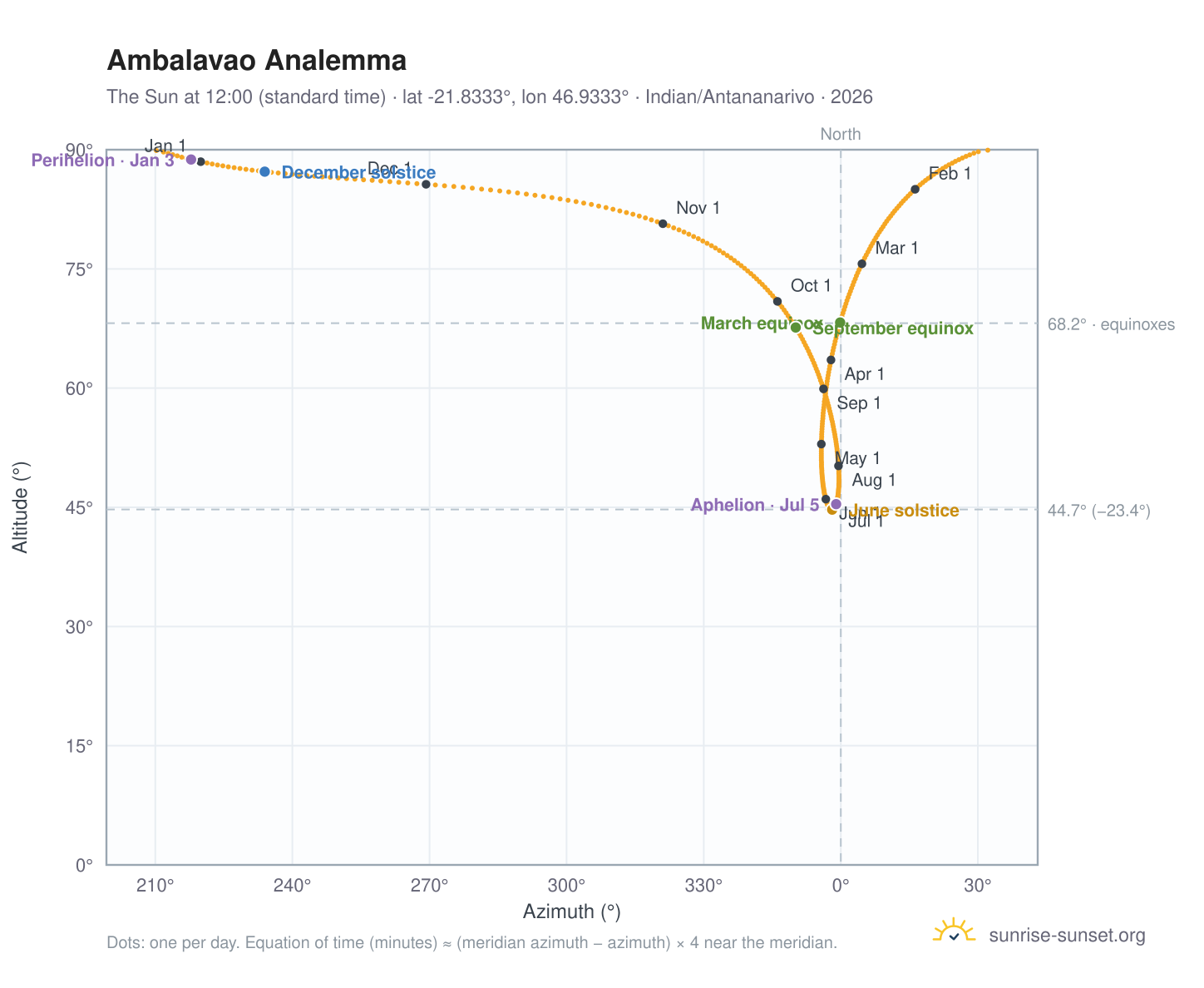 Ambalavao analemma chart: the Sun at 12:00 (standard time) through the year