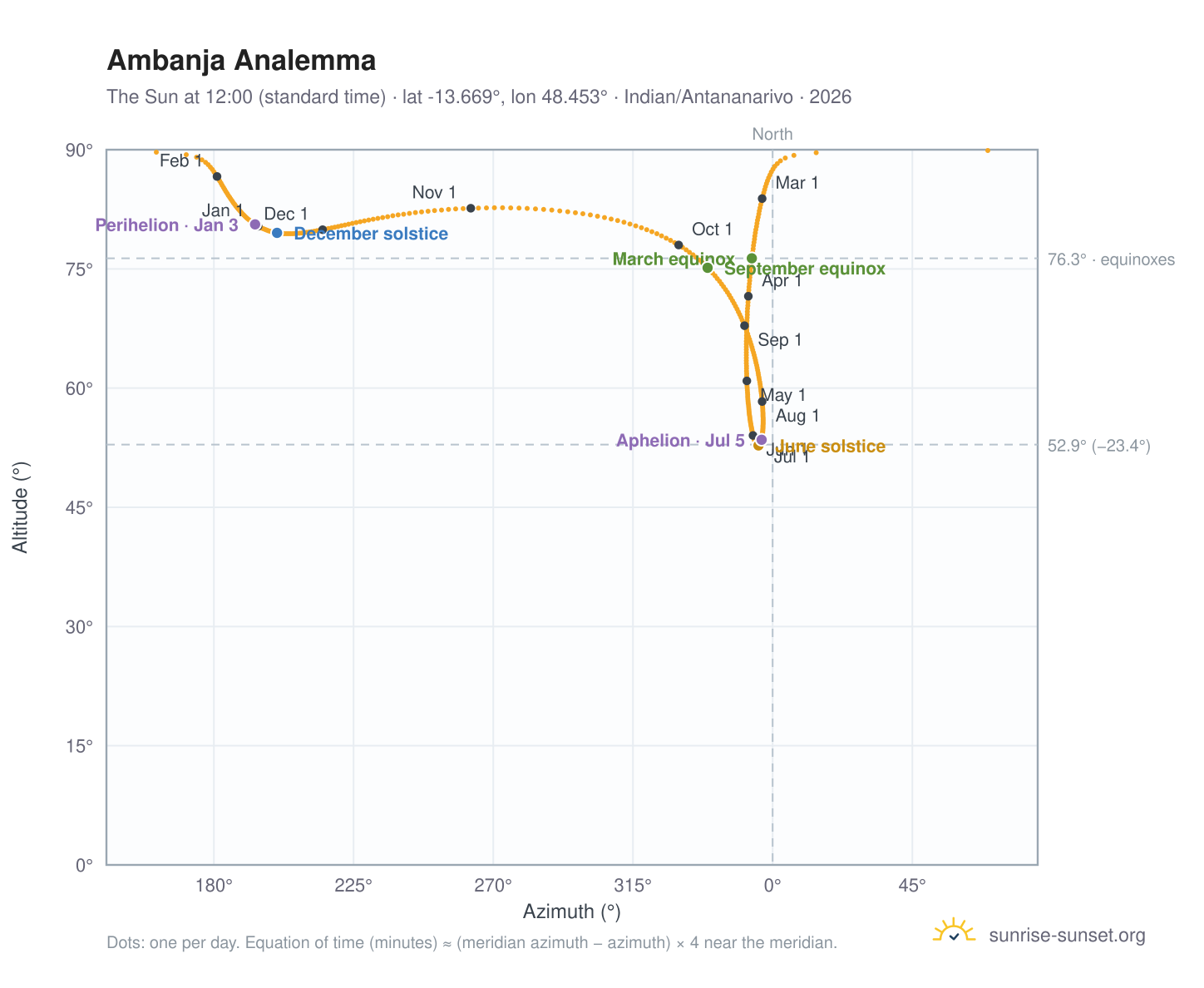Ambanja analemma chart: the Sun at 12:00 (standard time) through the year