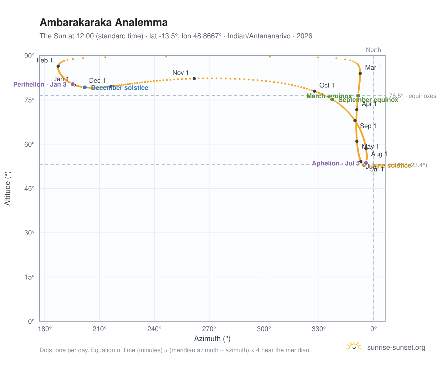 Ambarakaraka analemma chart: the Sun at 12:00 (standard time) through the year