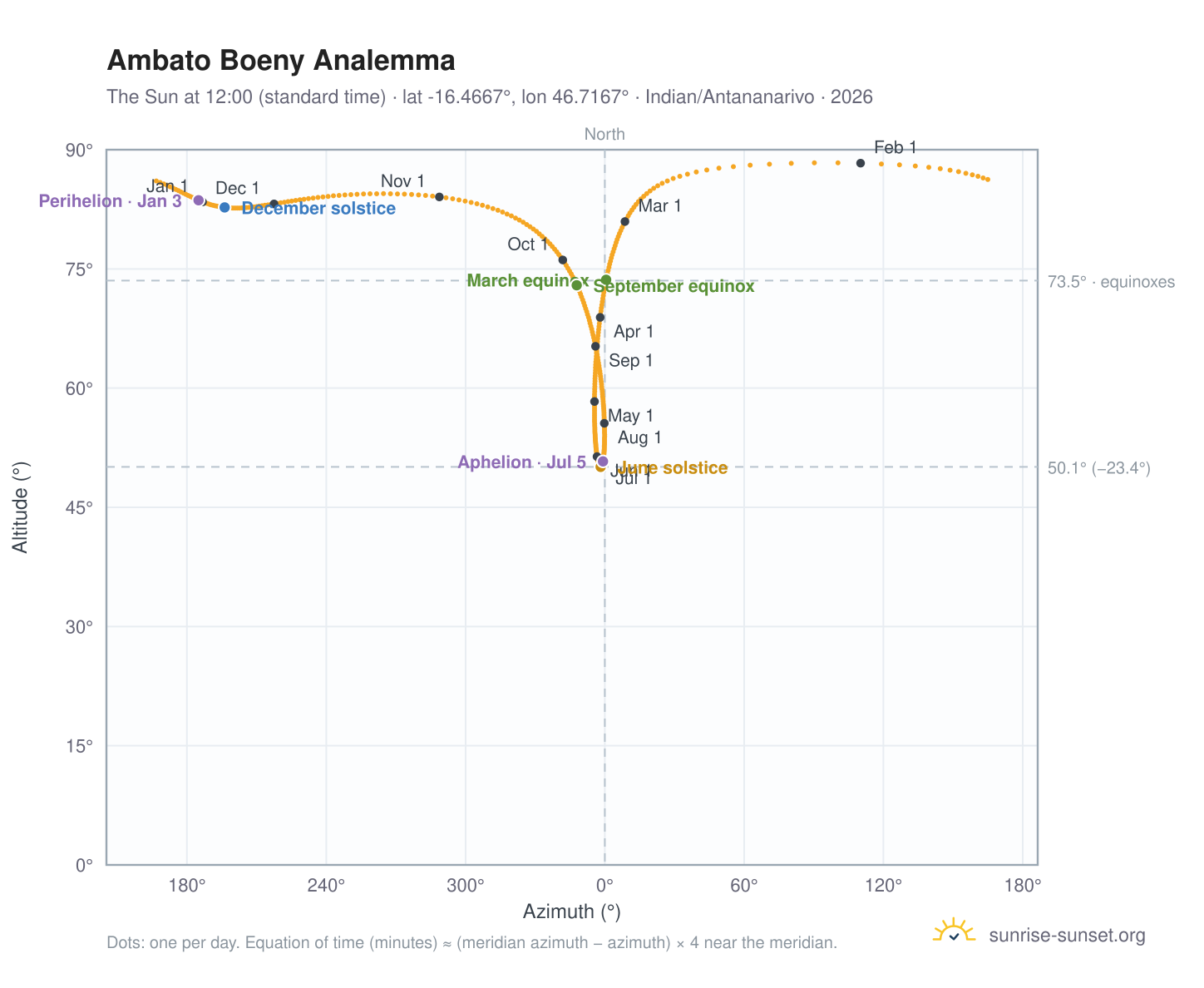 Ambato Boeny analemma chart: the Sun at 12:00 (standard time) through the year
