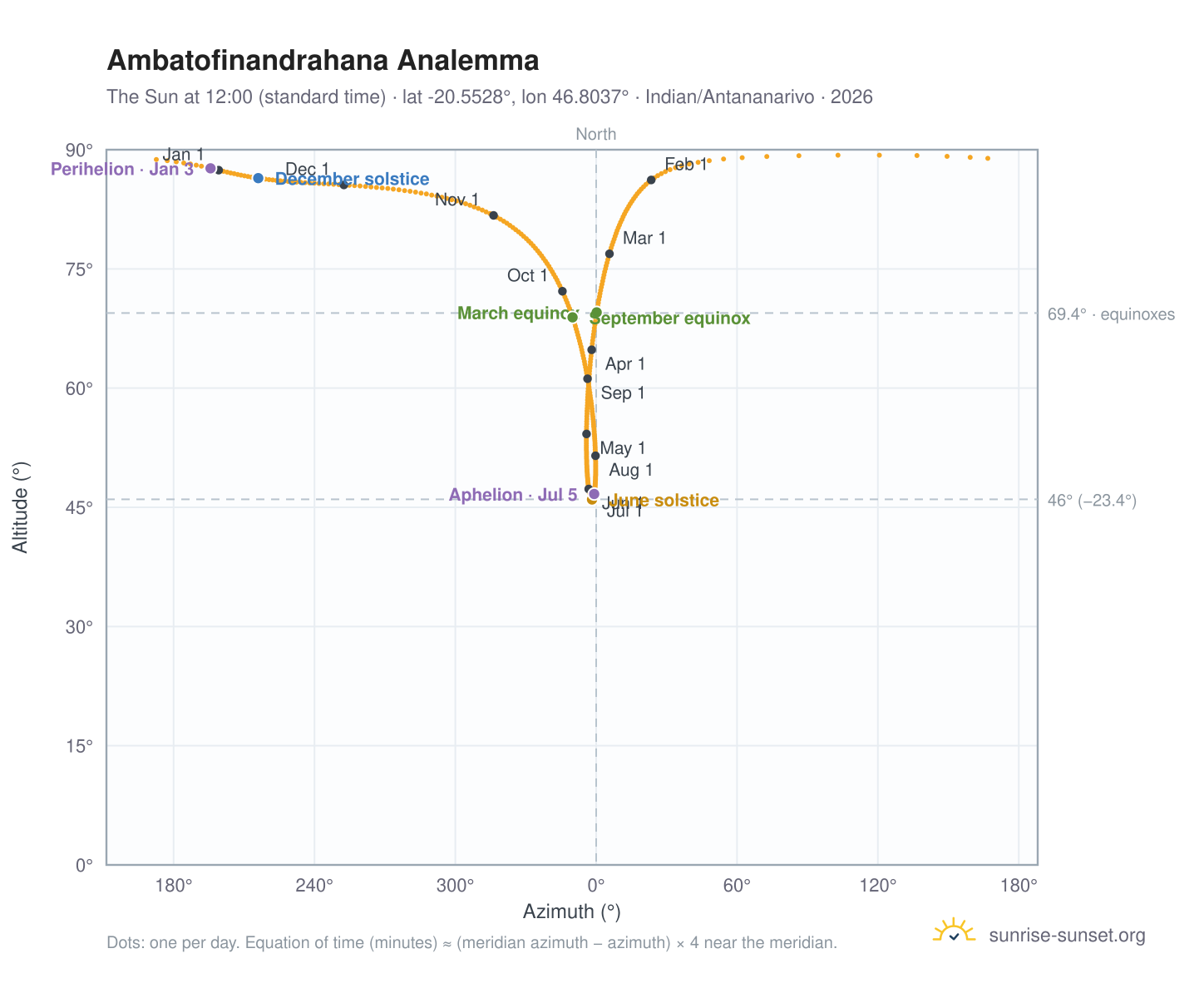 Ambatofinandrahana analemma chart: the Sun at 12:00 (standard time) through the year