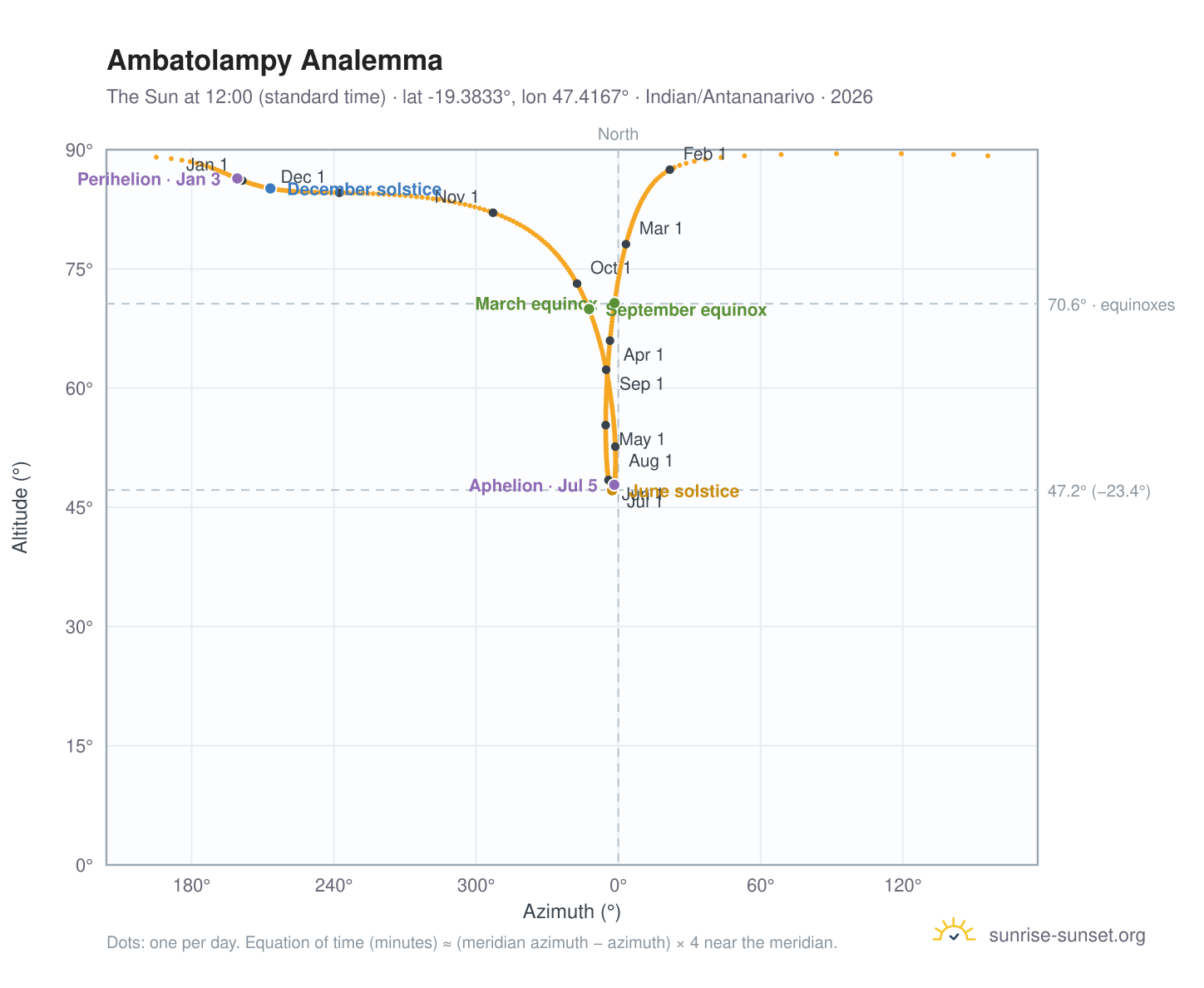 Ambatolampy analemma chart: the Sun at 12:00 (standard time) through the year