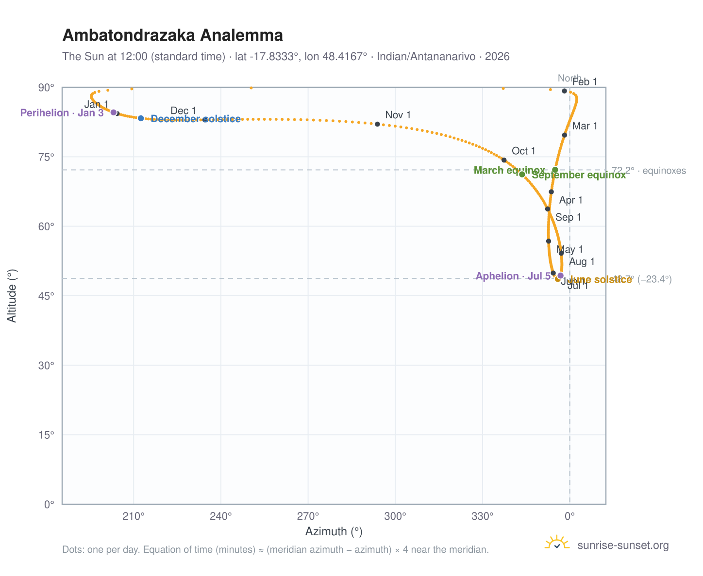 Ambatondrazaka analemma chart: the Sun at 12:00 (standard time) through the year