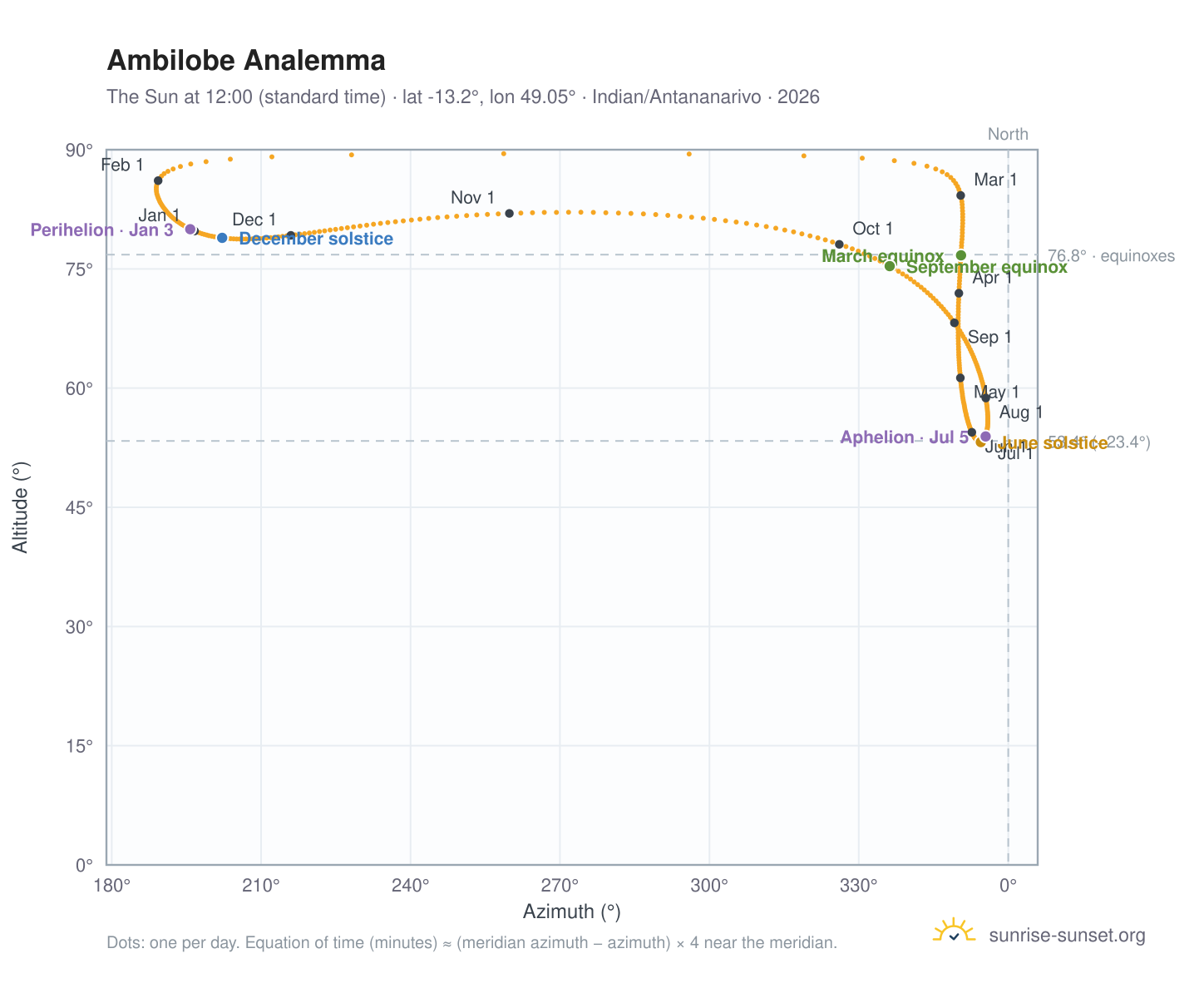 Ambilobe analemma chart: the Sun at 12:00 (standard time) through the year