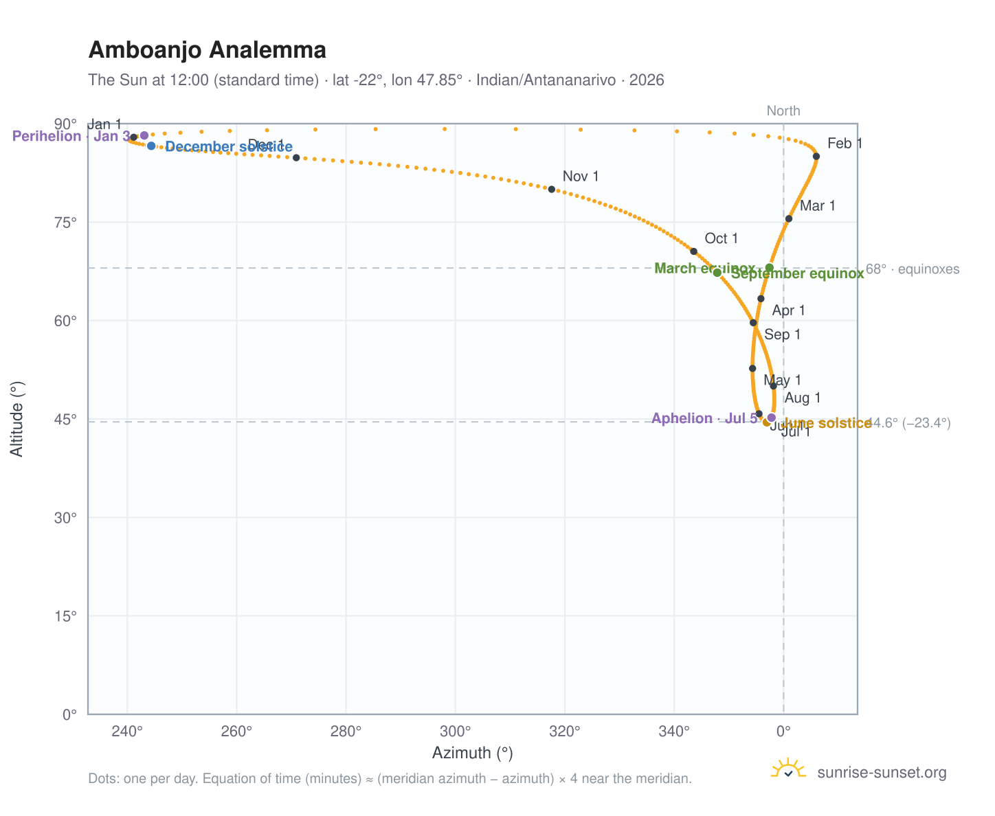Amboanjo analemma chart: the Sun at 12:00 (standard time) through the year