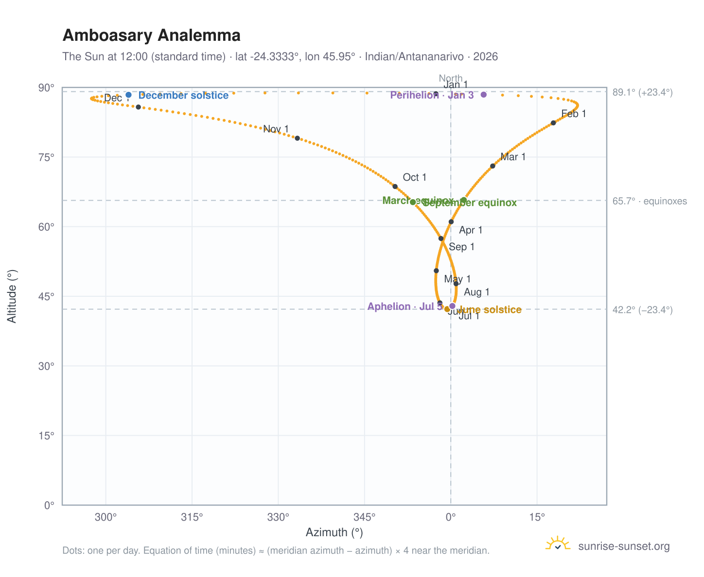 Amboasary analemma chart: the Sun at 12:00 (standard time) through the year