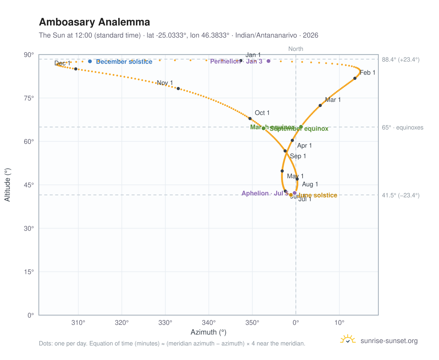 Amboasary analemma chart: the Sun at 12:00 (standard time) through the year