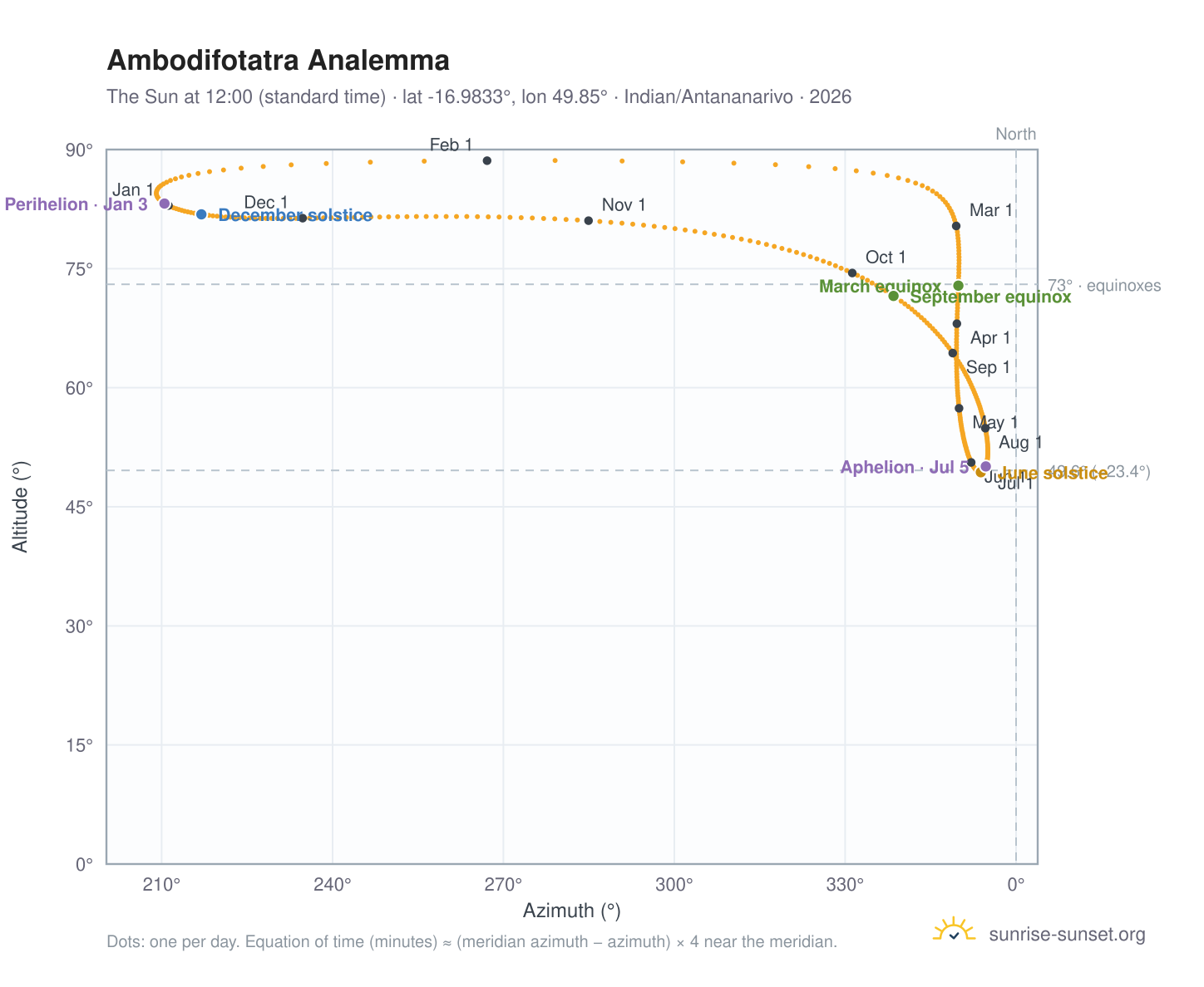 Ambodifotatra analemma chart: the Sun at 12:00 (standard time) through the year