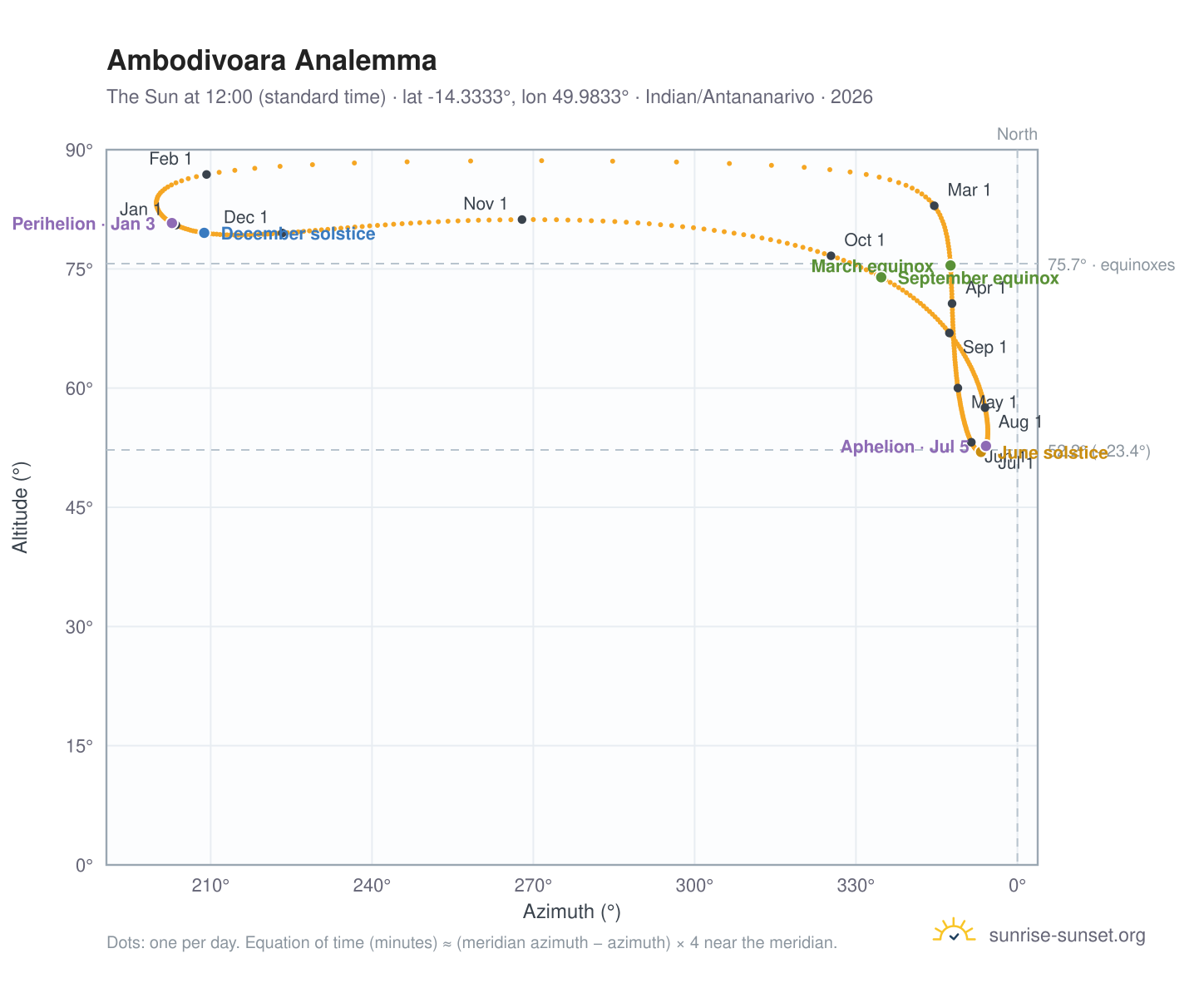 Ambodivoara analemma chart: the Sun at 12:00 (standard time) through the year