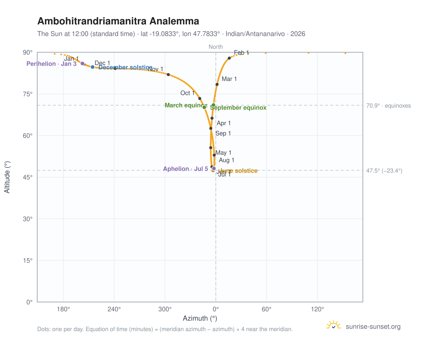 Ambohitrandriamanitra analemma chart: the Sun at 12:00 (standard time) through the year