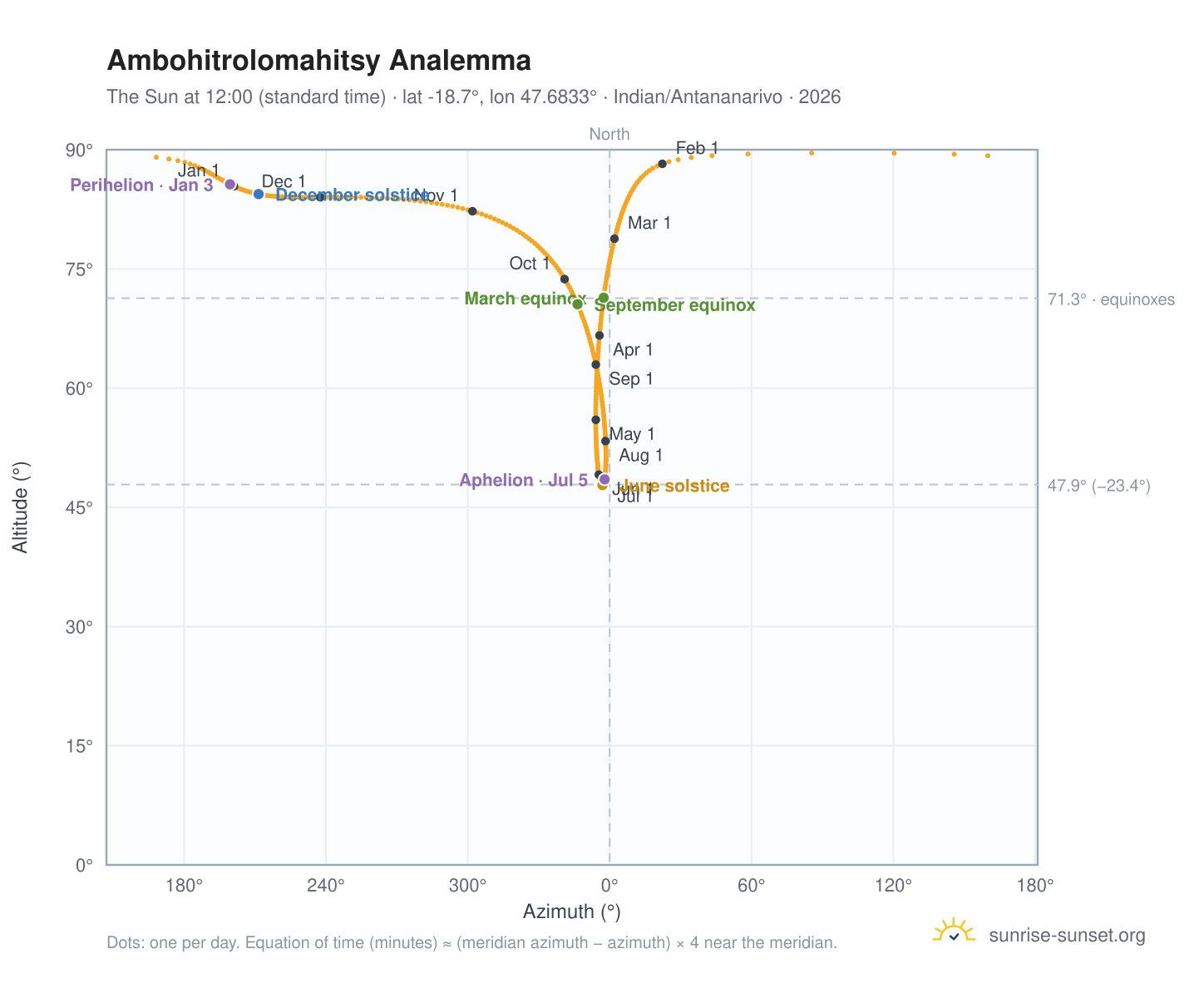 Ambohitrolomahitsy analemma chart: the Sun at 12:00 (standard time) through the year