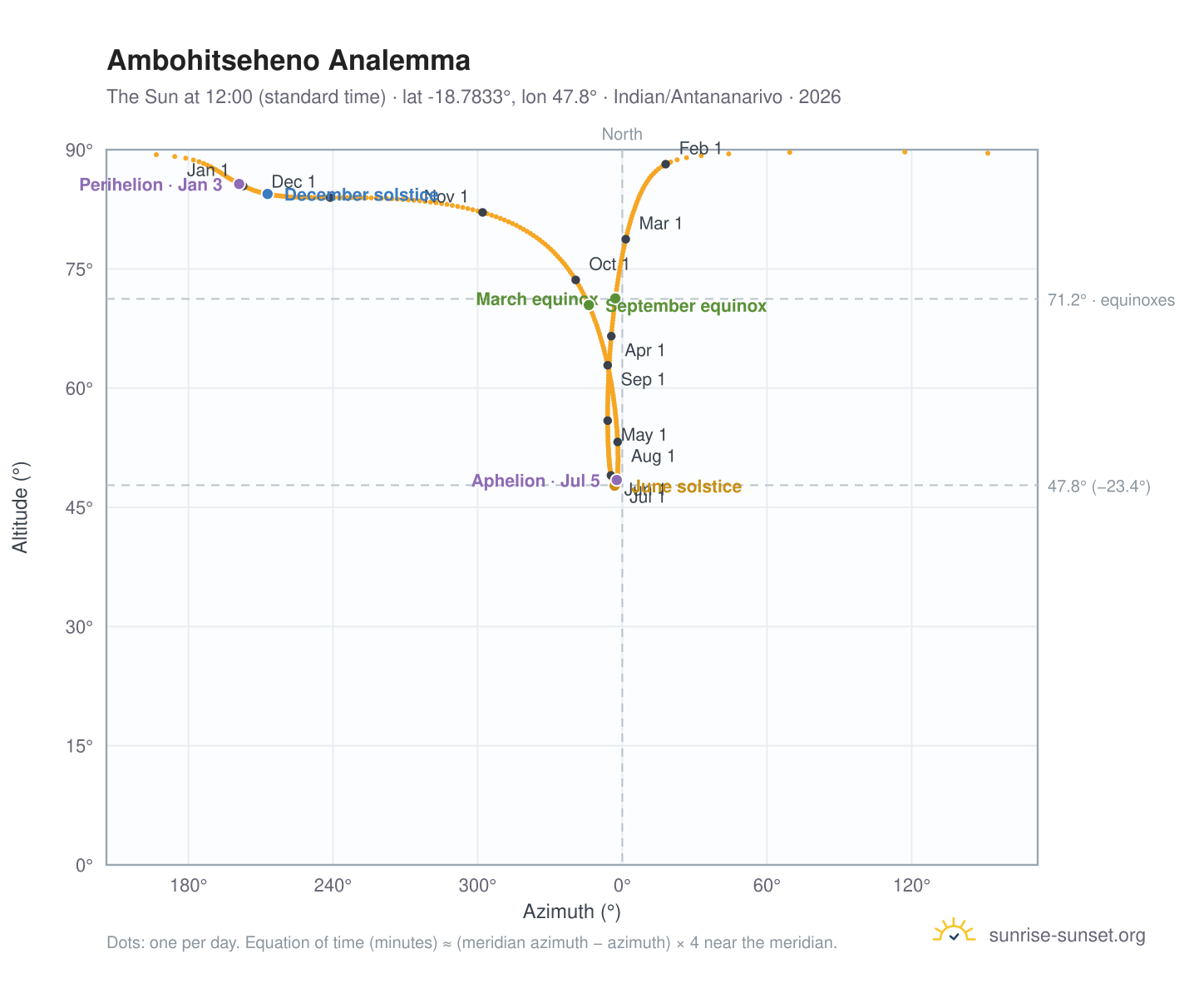 Ambohitseheno analemma chart: the Sun at 12:00 (standard time) through the year