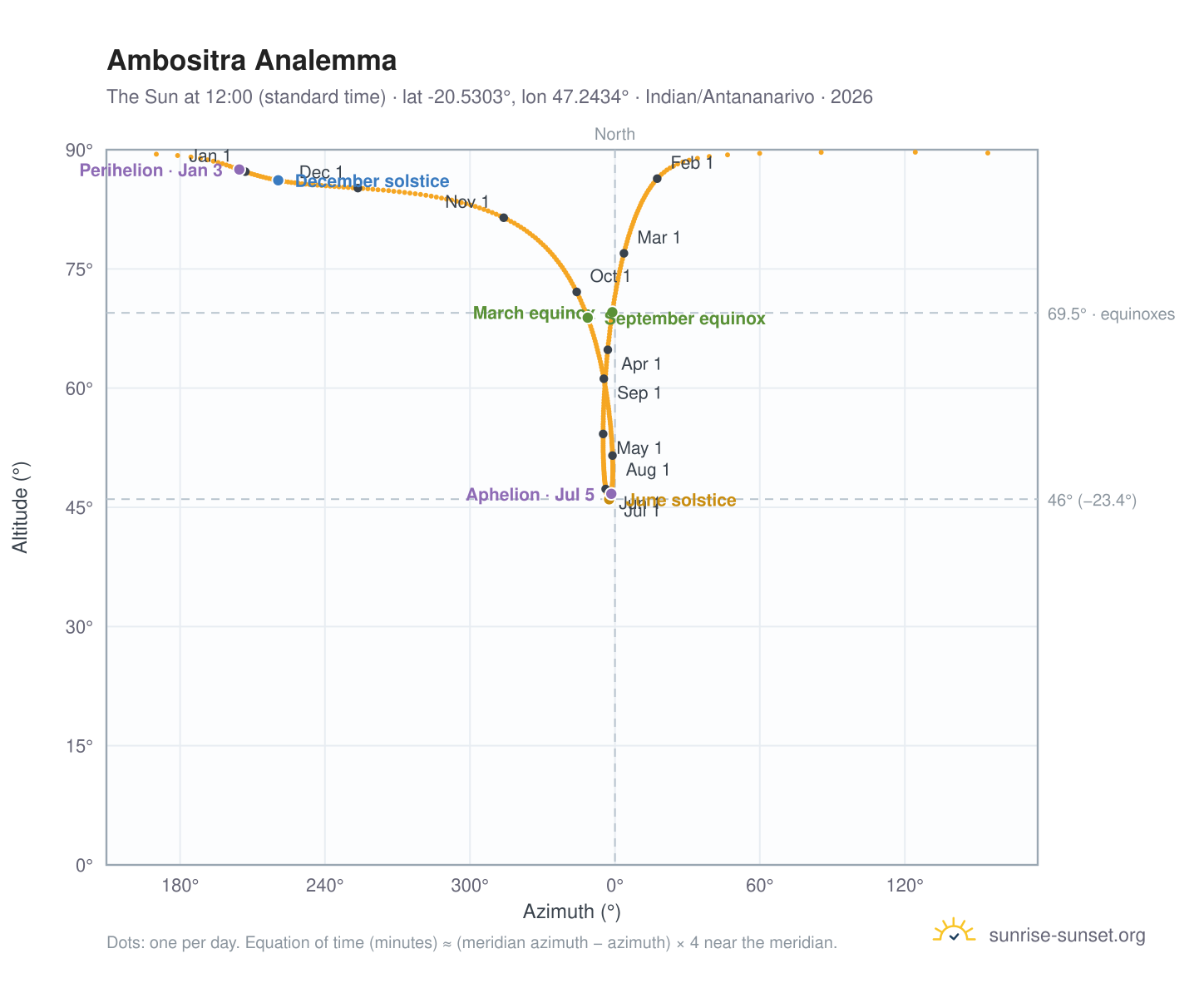 Ambositra analemma chart: the Sun at 12:00 (standard time) through the year