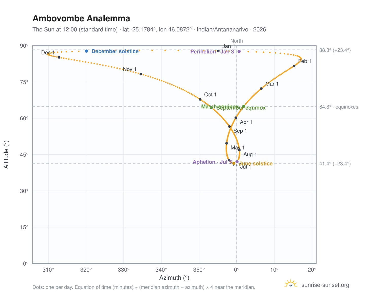Ambovombe analemma chart: the Sun at 12:00 (standard time) through the year