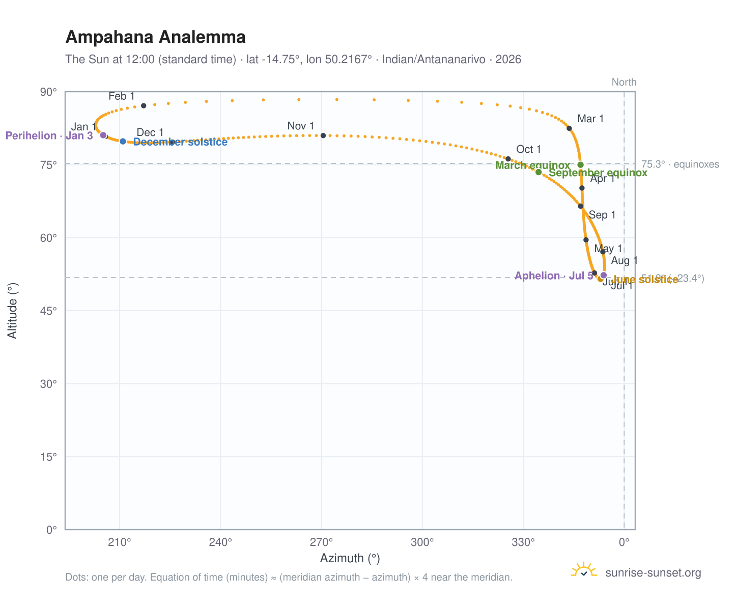 Ampahana analemma chart: the Sun at 12:00 (standard time) through the year