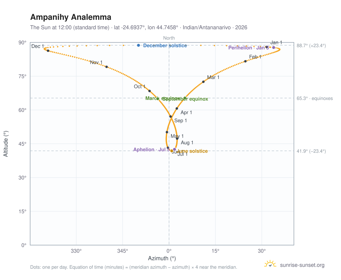 Ampanihy analemma chart: the Sun at 12:00 (standard time) through the year
