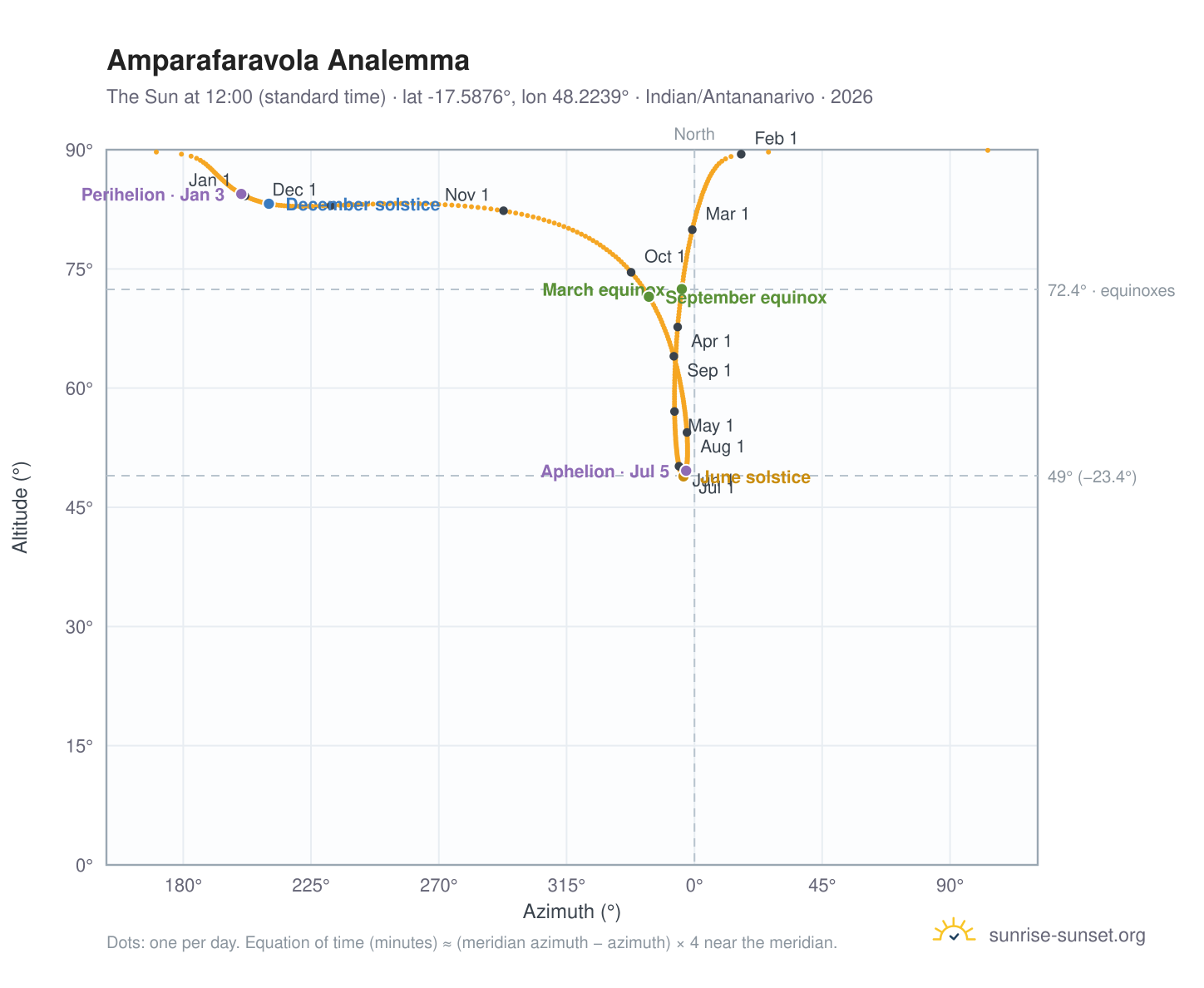 Amparafaravola analemma chart: the Sun at 12:00 (standard time) through the year