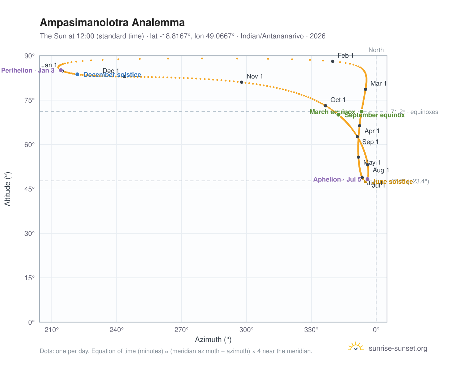 Ampasimanolotra analemma chart: the Sun at 12:00 (standard time) through the year