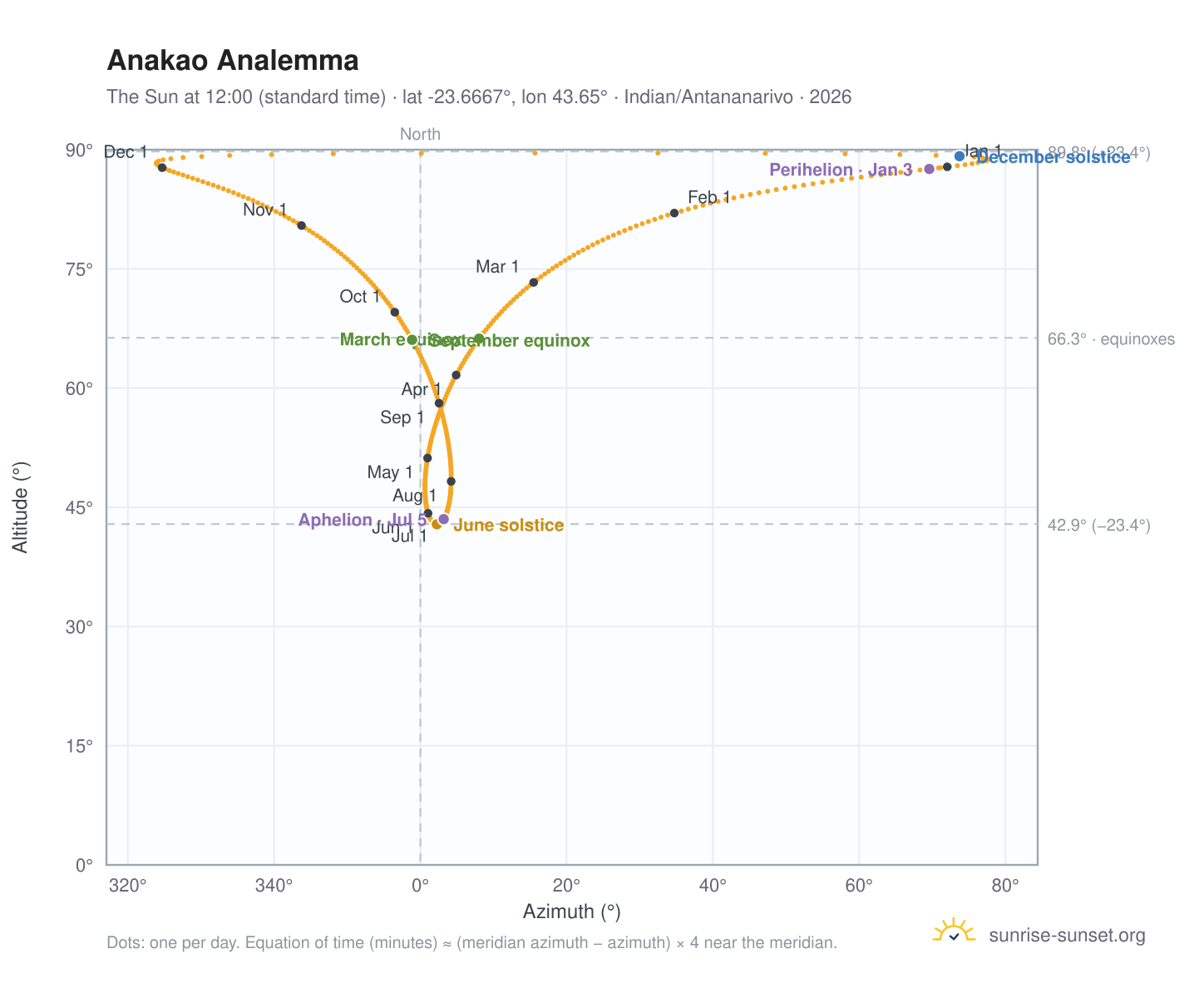 Anakao analemma chart: the Sun at 12:00 (standard time) through the year