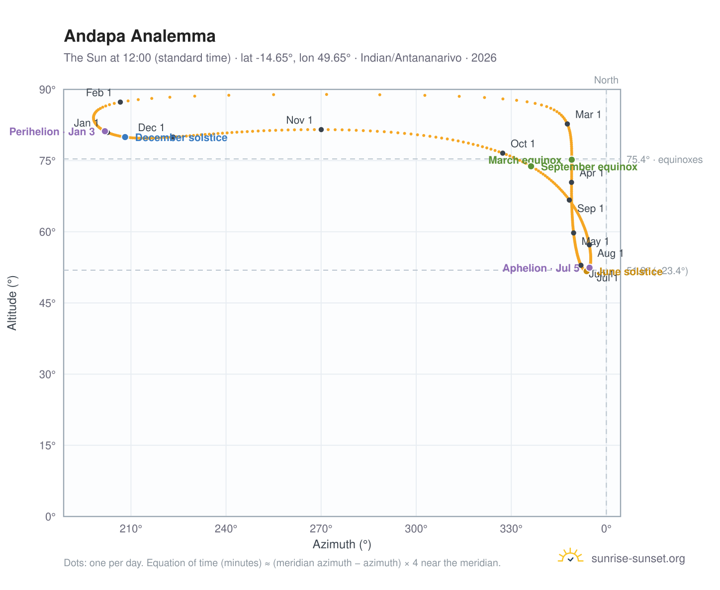 Andapa analemma chart: the Sun at 12:00 (standard time) through the year