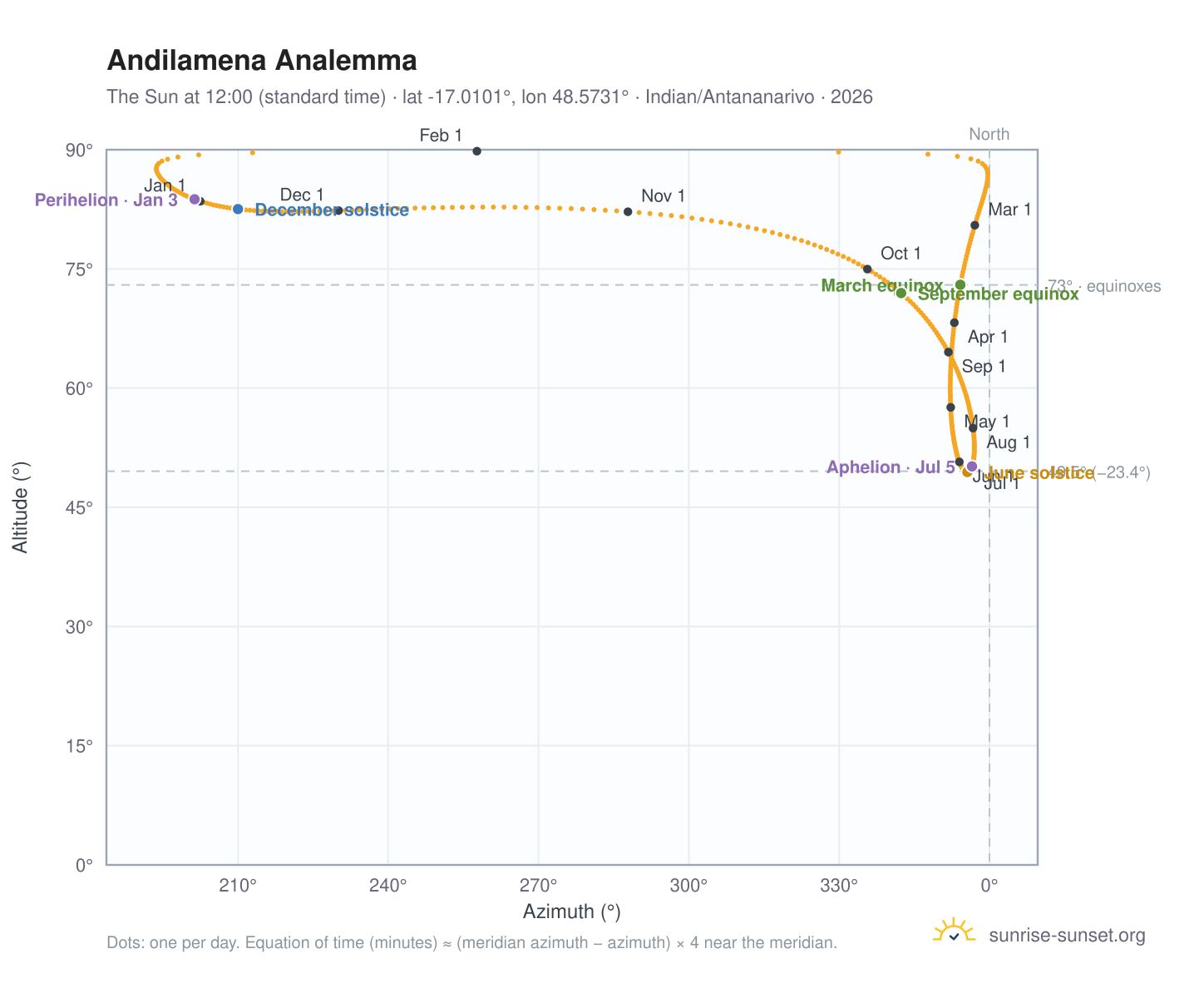 Andilamena analemma chart: the Sun at 12:00 (standard time) through the year