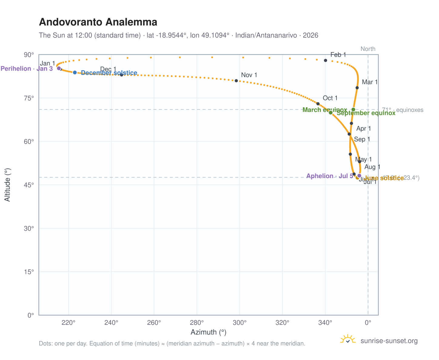 Andovoranto analemma chart: the Sun at 12:00 (standard time) through the year