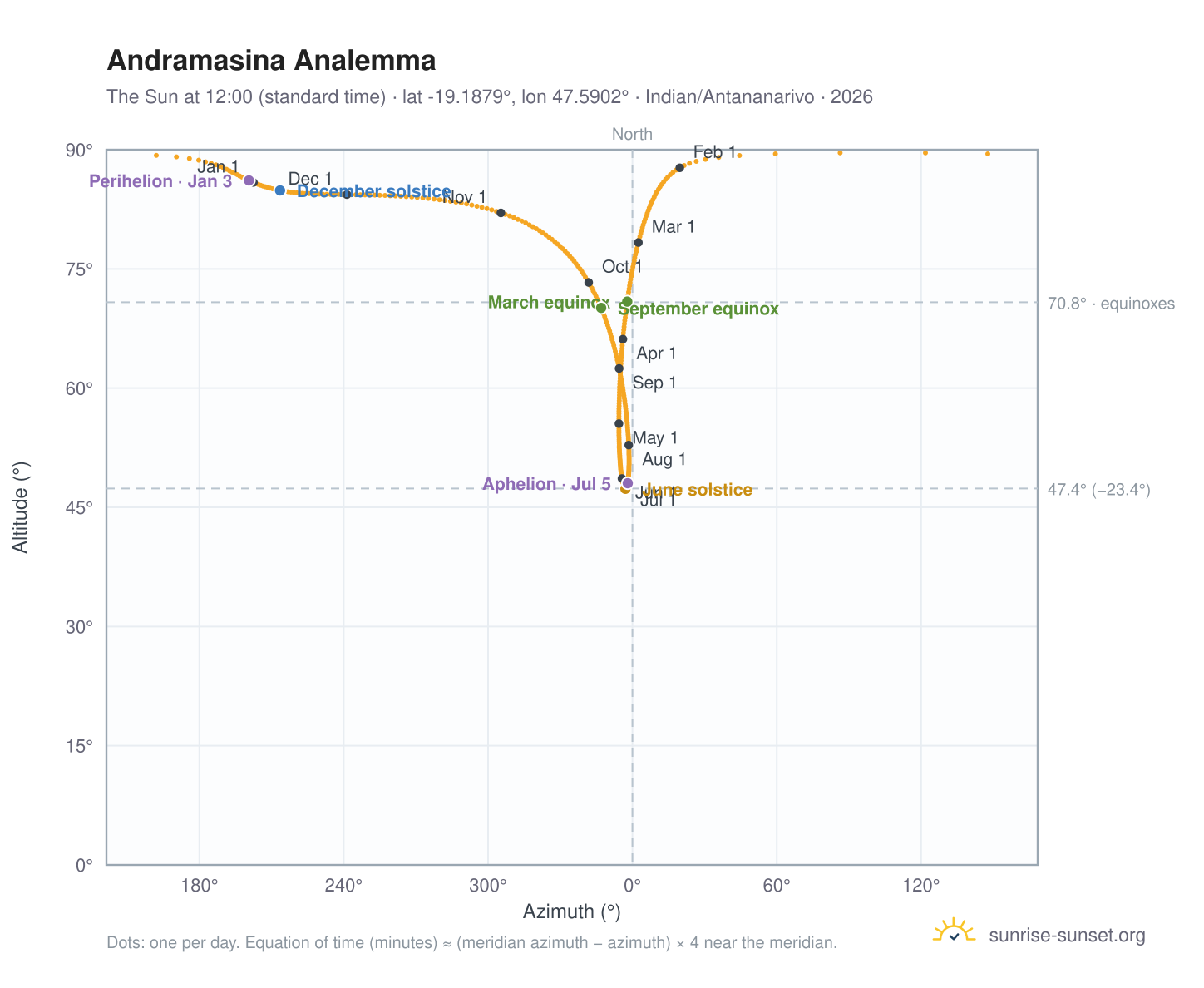 Andramasina analemma chart: the Sun at 12:00 (standard time) through the year