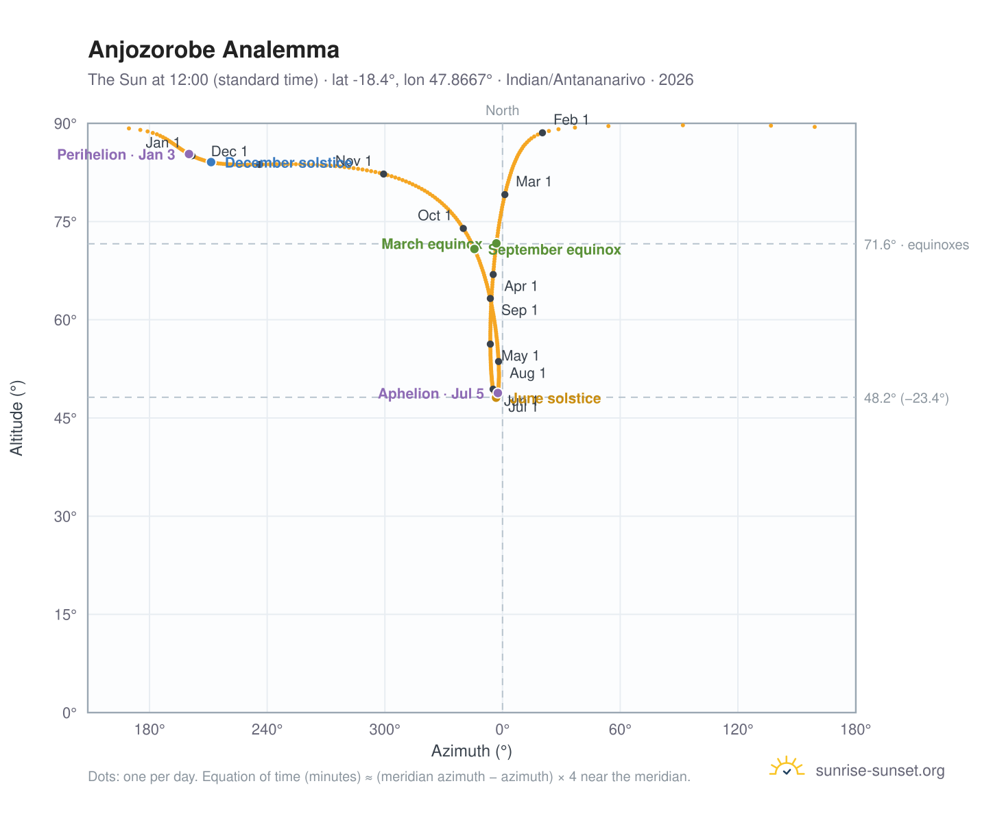 Anjozorobe analemma chart: the Sun at 12:00 (standard time) through the year