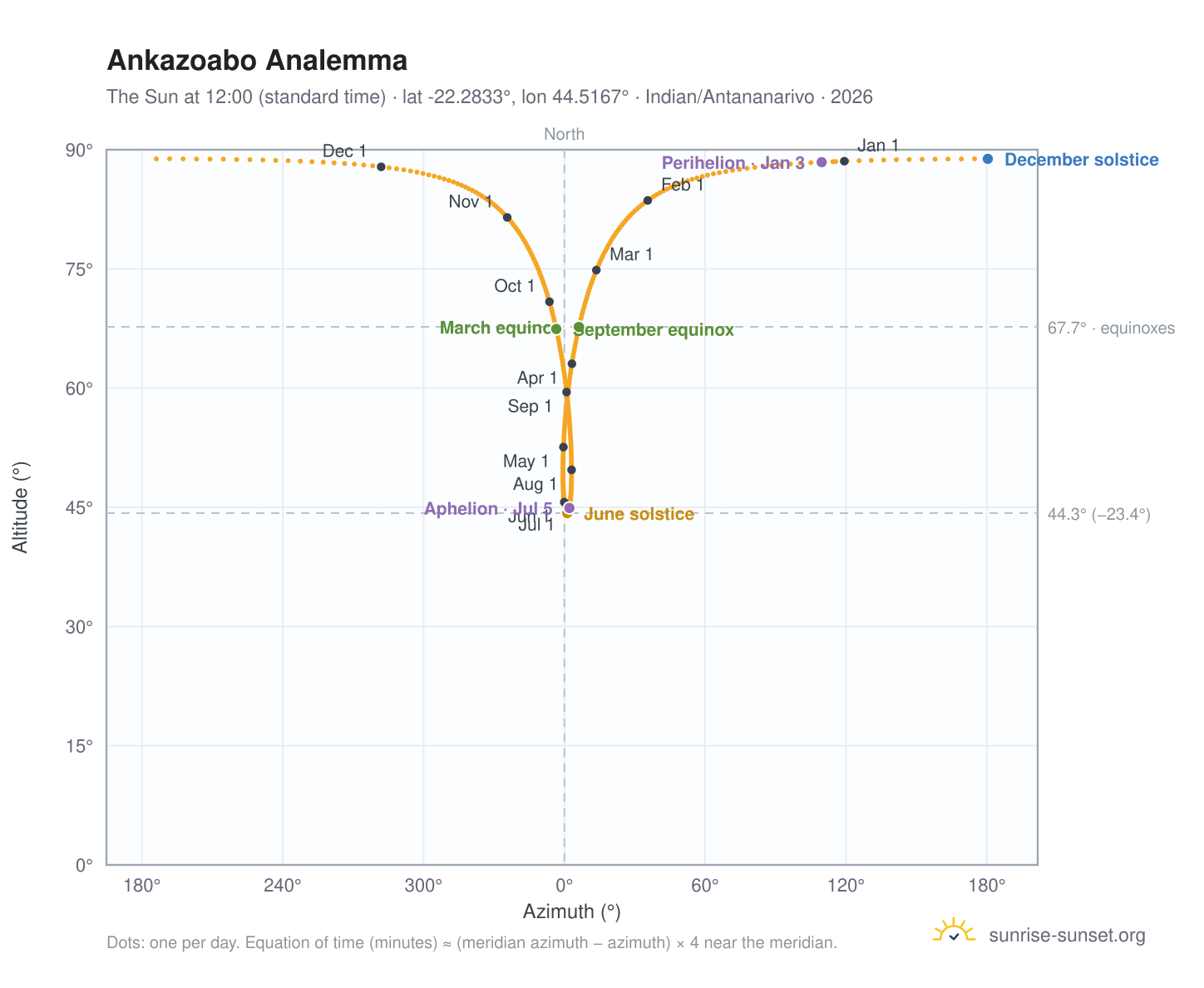 Ankazoabo analemma chart: the Sun at 12:00 (standard time) through the year