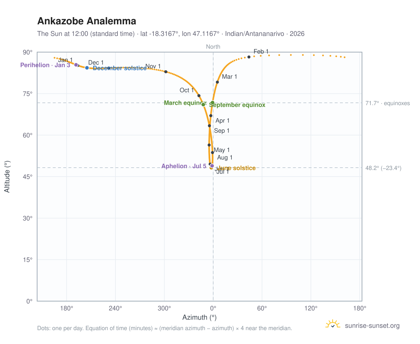 Ankazobe analemma chart: the Sun at 12:00 (standard time) through the year