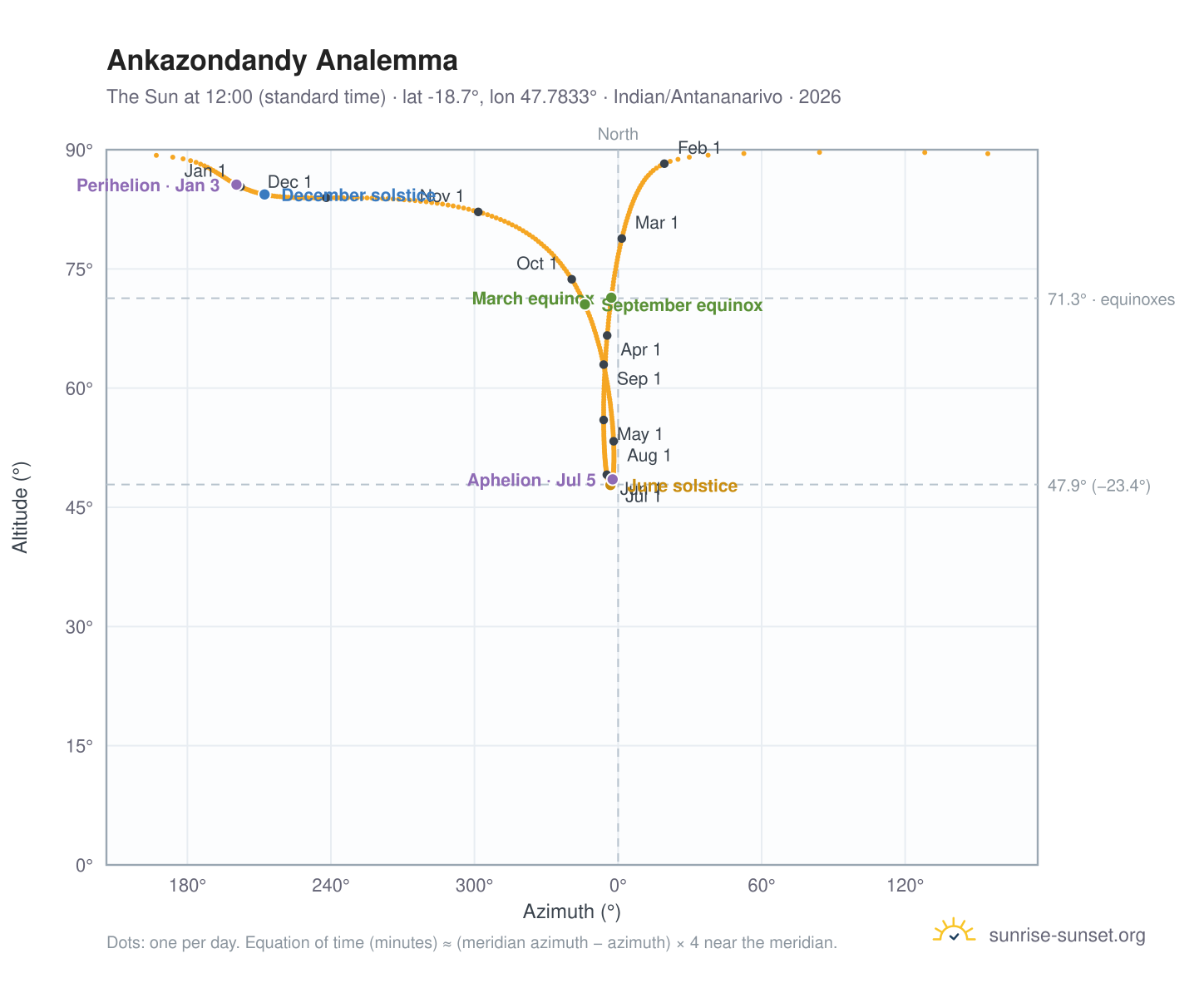 Ankazondandy analemma chart: the Sun at 12:00 (standard time) through the year