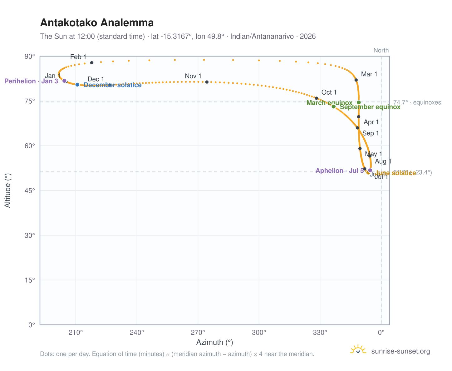 Antakotako analemma chart: the Sun at 12:00 (standard time) through the year