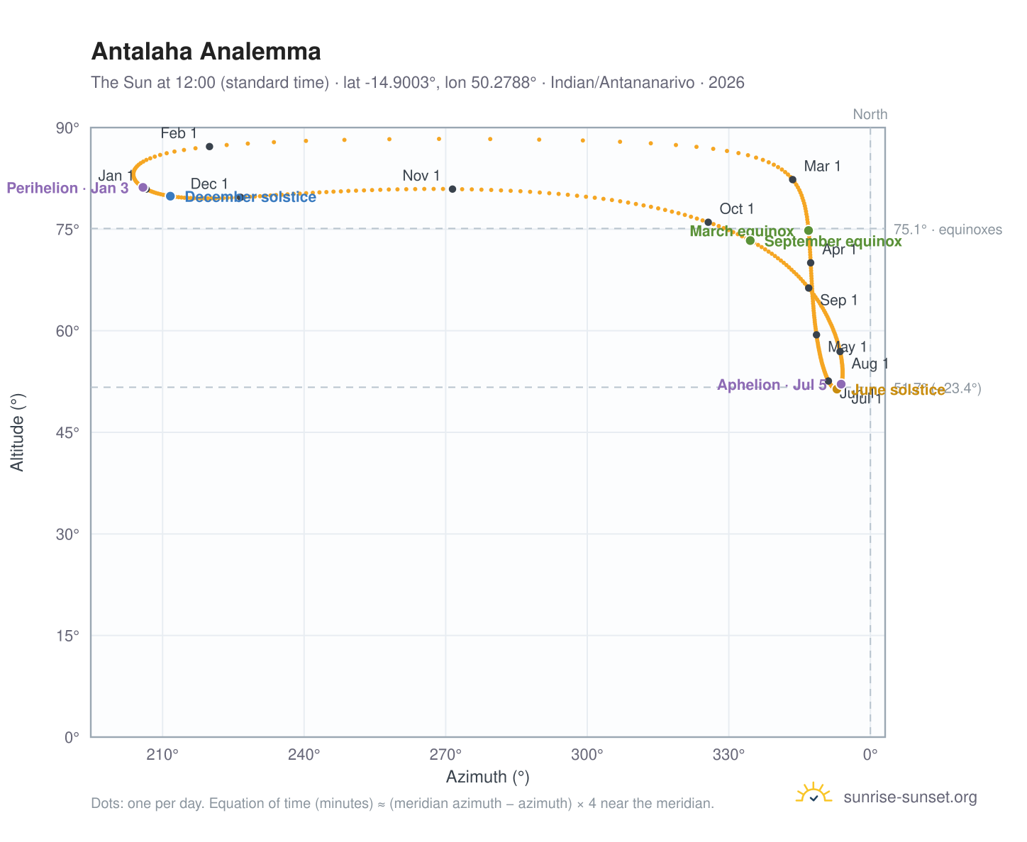 Antalaha analemma chart: the Sun at 12:00 (standard time) through the year