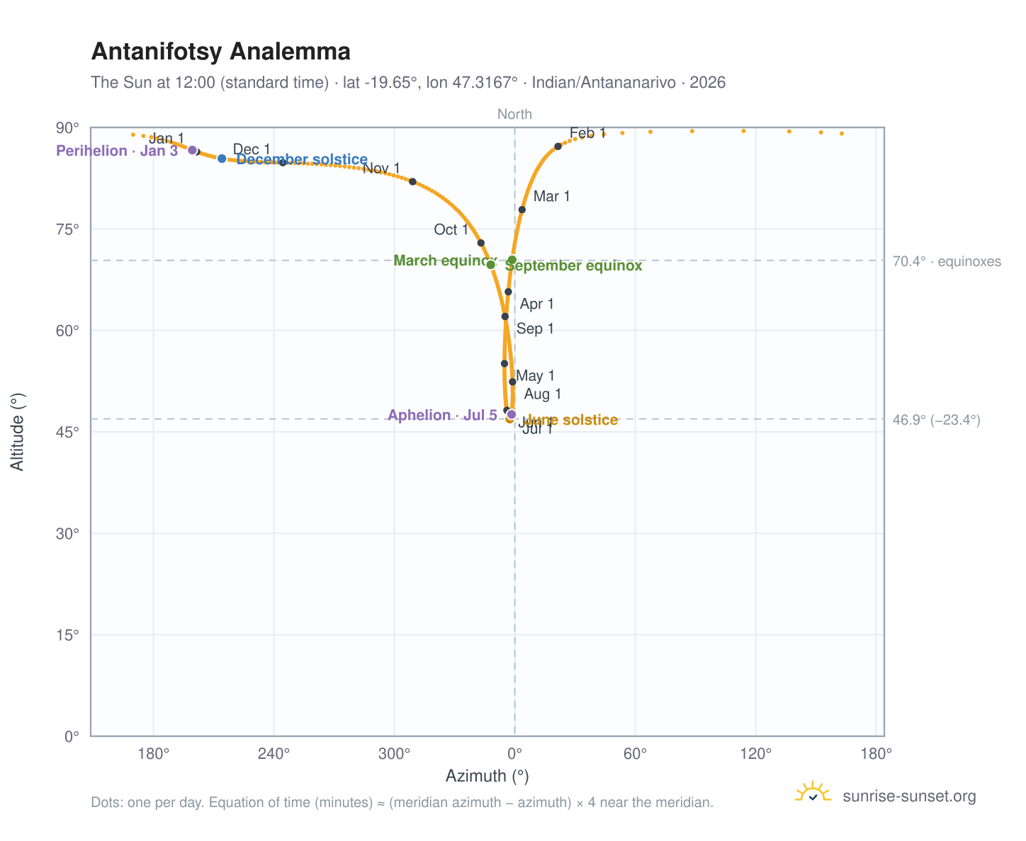 Antanifotsy analemma chart: the Sun at 12:00 (standard time) through the year