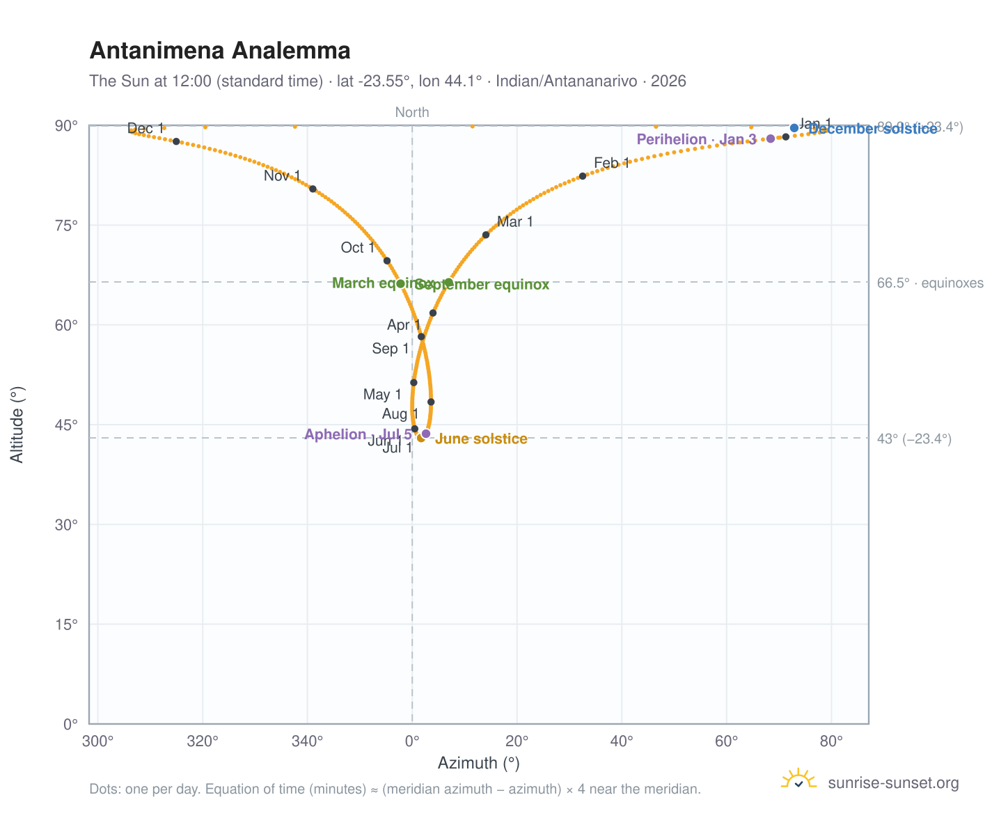Antanimena analemma chart: the Sun at 12:00 (standard time) through the year
