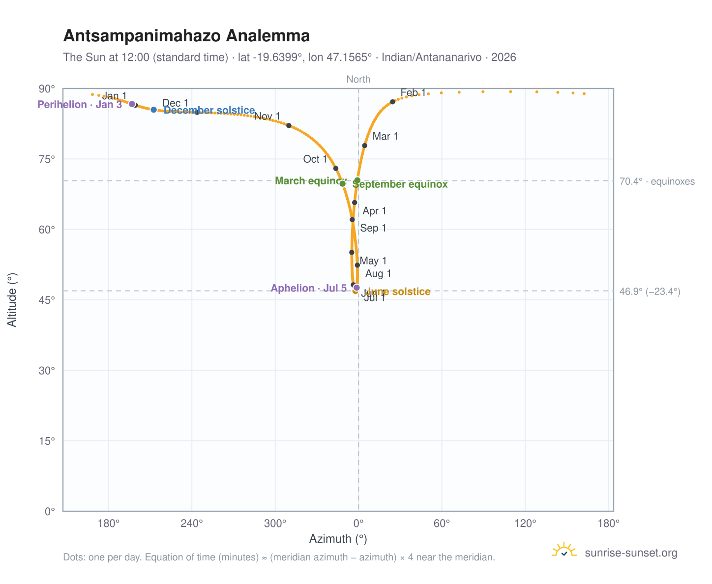 Antsampanimahazo analemma chart: the Sun at 12:00 (standard time) through the year