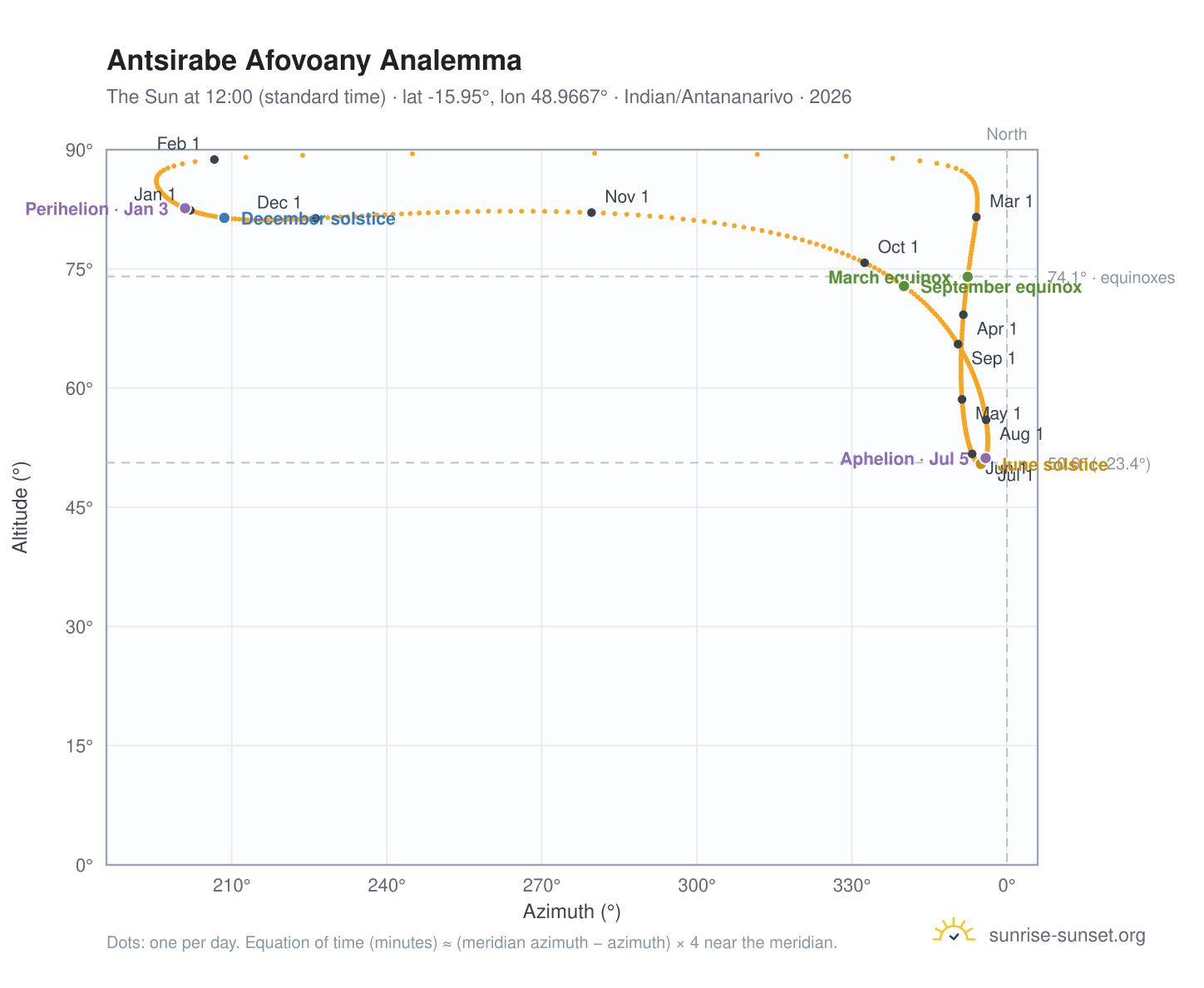 Antsirabe Afovoany analemma chart: the Sun at 12:00 (standard time) through the year