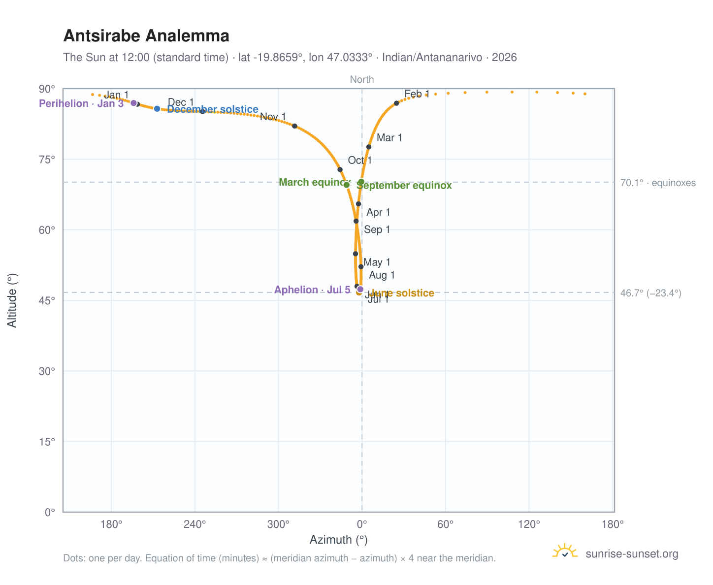 Antsirabe analemma chart: the Sun at 12:00 (standard time) through the year